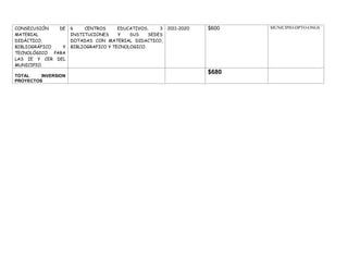 CONSECUSIÓN   DE     6    CENTROS      EDUCATIVOS,    3   2011-2020   $600   MUNICIPIO-DPTO-ONGS
MATERIAL             INSTITUCIONES     Y   SUS    SEDES
DIDÀCTICO,           DOTADAS CON MATERIAL DIDACTICO,
BIBLIOGRÁFICO  Y     BIBLIOGRAFICO Y TECNOLOGICO.
TECNOLÓGICO PARA
LAS IE Y CER DEL
MUNICIPIO.
                                                                      $680
TOTAL    INVERSION
PROYECTOS
 