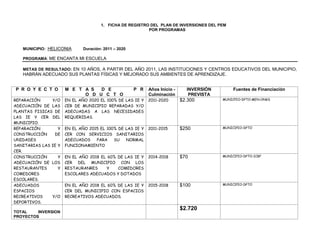 1. FICHA DE REGISTRO DEL PLAN DE INVERSIONES DEL PEM
                                                         POR PROGRAMAS



   MUNICIPIO: HELICONIA      Duración: 2011 – 2020

   PROGRAMA: ME ENCANTA MI ESCUELA

   METAS DE RESULTADO: EN 10 AÑOS, A PARTIR DEL AÑO 2011, LAS INSTITUCIONES Y CENTROS EDUCATIVOS DEL MUNICIPIO,
   HABRÁN ADECUADO SUS PLANTAS FÍSICAS Y MEJORADO SUS AMBIENTES DE APRENDIZAJE.


P R O Y E C T O       M E T A S  D E                 P R   Años Inicio -     INVERSIÓN        Fuentes de Financiación
                            O D U C T O                    Culminación        PREVISTA
REPARACIÓN     Y/O    EN EL AÑO 2020 EL 100% DE LAS IE Y   2011-2020       $2.300        MUNICPIO-DPTO-MEN-ONGS

ADECUACIÓN DE LAS     CER DE MUNICIPIO REPARADAS Y/O
PLANTAS FISICAS DE    ADECUADAS A LAS NECESIDADES
LAS IE Y CER DEL      REQUERIDAS.
MUNICIPIO.
REPARACIÓN        Y   EN EL AÑO 2015 EL 100% DE LAS IE Y   2011-2015       $250          MUNICIPIO-DPTO

CONSTRUCCIÓN    DE    CER CON SERVICIOS SANITARIOS
UNIDADES              ADECUADOS    PARA    SU   NORMAL
SANITARIAS LAS IE Y   FUNCIONAMIENTO
CER.
CONSTRUCCIÓN      Y   EN EL AÑO 2018 EL 60% DE LAS IE Y    2014-2018       $70           MUNICIPIO-DPTO-ICBF

ADECUACIÓN DE LOS     CER DEL MUNICIPIO CON LOS
RESTAURANTES      Y   RESTAURANRES      Y   COMEDORES
COMEDORES             ESCOLARES ADECUADOS Y DOTADOS
ESCOLARES.
ADECUADOS             EN EL AÑO 2018 EL 60% DE LAS IE Y    2015-2018       $100          MUNICIPIO-DPTO

ESPACIOS              CER DEL MUNICIPIO CON ESPACIOS
RECREATIVOS    Y/O    RECREATIVOS ADECUADOS.
DEPORTIVOS.
                                                                           $2.720
TOTAL    INVERSION
PROYECTOS
 