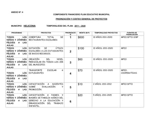 ANEXO Nº: 4
                                       COMPONENTE FINANCIERO PLAN EDUCATIVO MUNICIPAL

                                         PRIORIZACIÓN Y COSTEO GENERAL DE PROYECTOS


   MUNICIPIO: HELICONIA         TEMPORALIDAD DEL PLAN: 2011 – 2020


   PROGRAMAS               PROYECTOS             PRIORIZACIÓ   MONTO (M.P)    TEMPORALIDAD PROYECTOS        FUENTES DE
                                                      N                                                    FINANCIACION
TODOS       LOS   COBERTURA     TOTAL       DE       1         $600          10 AÑOS 2011-2020         MPIO-DPTO-ICBF
NIÑOS Y JÓVENES   RESTAURANTES ESCOLARES
FELICES  A  LAS
AULAS
TODOS       LOS   DOTACIÓN     DE      ÚTILES                  $100          10 AÑOS; 2011-2020        MPIO
NIÑOS Y JÓVENES   ESCOLARES A LOS ESTUDIANTES        2
FELICES  A  LAS   DE BAJOS RECURSOS.
AULAS
TODOS       LOS   CREACIÓN       DEL    NIVEL                  $60           10 AÑOS; 2011-2020        MPIO
NIÑOS Y JÓVENES   PREESCOLAR EN TODOS LOS CER        3
FELICES  A  LAS   DEL MUNICIPIO.
AULAS
                  TRANSPORTE     ESCOLAR     A                 $70           10 AÑOS; 2011-2020        MPIO-
TODOS       LOS   ESTUDIANTES                        4                                                 COOPERATIVAS
NIÑOS Y JÓVENES
FELICES  A  LAS
AULAS
TODOS       LOS   CAPACITACIÓN   A   DOCENTES                  $10           2 AÑOS; 2011-2012         MPIO-DPTO
NIÑOS Y JÓVENES   SOBRE      EVALUACIÓN     Y        5
FELICES  A  LAS   PROMOCIÓN.
AULAS
TODOS       LOS   CAPACITACIÓN A PADRES Y                      $20           5 AÑOS; 2011-2015         MPIO-DPTO
NIÑOS Y JÓVENES   MADRES DE FAMILIA ACERCA DEL
FELICES  A  LAS   DERECHO A LA EDUCACIÓN Y
                                                     6
AULAS             ERRADICACIÓN DEL TRABAJO
                  INFANTIL.
 