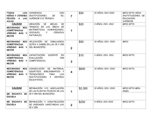 TODOS       LOS   CONVENIOS                  CON        $50      10 AÑOS; 2011-2020    MPIO-DPTO-SENA-
NIÑOS Y JÓVENES   INSTITUCIONES      DE       ED.   7                                  INSTITUCIONES DE
FELICES  A  LAS   SUPERIOR Y/O TÉCNICA.                                                EDUCACION
AULAS                                                                                  SUPERIOR
   CALIDAD        CREACIÓN   DE  MESAS   DE             $20      2 AÑOS; 2011- 2012    MPIO-DPTO
MEJORANDO MIS     TRABAJO EN LAS ÁREAS DE
COMPETENCIAS      MATEMÁTICAS, HUMANIDADES,
                                                    1
APRENDO MÁS Y     SOCIALES     Y   CIENCIAS
MEJOR             NATURALES.


MEJORANDO MIS     APLICACIÓN DE SIMULACROS              $50      10 AÑOS; 2011- 2020   MPIO
COMPETENCIAS      (ICFES Y SABER) EN LAS IE Y CER
APRENDO MÁS Y     DEL MUNICIPIO.
                                                    2
MEJOR

MEJORANDO MIS     CAPACITACIÓN    DOCENTE     EN        $10      2 AÑOS; 2011- 2012    MPIO-DPTO
COMPETENCIAS      EVALUACIÓN                 POR
APRENDO MÁS Y     COMPETENCIAS,
                                                    3
MEJOR

MEJORANDO MIS     CONSECUSIÓN   DE   MATERIAL           $600     10 AÑOS; 2011- 2020   MPIO-DPTO
COMPETENCIAS      DIDÁCTICO, BIBLIOGRAFICO Y        4
APRENDO MÁS Y     TECNOLÓGICO     PARA    LAS
MEJOR             INSTITUCIONES   Y   CENTROS
                  EDUCATIVOS.



   CALIDAD        REPARACIÓN Y/O ADECUACIÓN             $2.300   10 AÑOS; 2011- 2020   MPIO-DPTO-MEN-
                  DE LAS PLANTAS FISICAS DE LAS     1                                  ONGS
ME ENCANTA   MI   IE Y CER DEL MUNICIPIO.
ESCUELA

ME ENCANTA   MI   REPARACIÓN Y CONSTRUCCIÓN             $250     5 AÑOS; 2011-2015     MPIO-DPTO
ESCUELA           DE UNIDADES SANITARIAS LAS        2
                  IE Y CER.
 