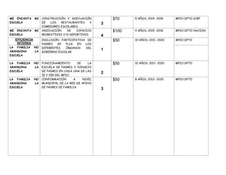 ME ENCANTA     MI   CONSTRUCCIÓN Y ADECUACIÓN           $70    5 AÑOS; 2014- 2018    MPIO-DPTO-ICBF
ESCUELA             DE   LOS  RESTAURANTES     Y    3
                    COMEDORES ESCOLARES.
ME ENCANTA     MI   ADECUACIÓN    DE    ESPACIOS        $100   4 AÑOS; 2015- 2018    MPIO-DPTO-NACION
ESCUELA             RECREATIVOS Y/O DEPORTIVOS      4
  EFICIENCIA        INCLUSIÓN PARTICIPATIVA DE          $50    10 AÑOS; 2011- 2020   MPIO-DPTO
   INTERNA          PADRES  DE   FLIA  EN  LOS
LA FAMILIA     NO   DIFERENTES   ÓRGANOS   DEL
ABANDONA       LA
                                                    1
                    GOBIERNO ESCOLAR.
ESCUELA

LA FAMILIA     NO   FUNCIONAMIENTO       DE    LA       $50    10 AÑOS; 2011- 2020   MPIO-DPTO
ABANDONA       LA   ESCUELA DE PADRES Y CONSEJO
ESCUELA             DE PADRES EN CADA UNA DE LAS
                                                    2
                    IE Y CER DEL MPIO.
LA FAMILIA     NO   CONFORMACIÓN       A    NIVEL       $50    8 AÑOS; 2013- 2020    MPIO-DPTO
ABANDONA       LA   MUNICIPAL DE LA RED DE APOYO
ESCUELA             DE PADRES DE FAMILIA
                                                    3
 