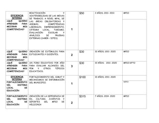 REACTIVACIÓN                Y       $50    3 AÑOS; 2011- 2013    MPIO
  EFICIENCIA      SOSTENIBILIDAD DE LAS MESAS
   INTERNA        DE TRABAJO, A NIVEL MPAL, DE
¿QUÉ     QUIERO   LAS ÁREAS OBLIGATORIAS Y
APRENDER   PARA   ADEMÁS:        COMPETENCIAS
MEJORAR     MIS   LABORALES, EMPRENDIMIENTO,
COMPETENCIAS?     CÁTEDRA    LOCAL,    TURISMO,   1
                  EVALUACIÓN      ESCOLAR     Y
                  ANÁLISIS      DE      PRUEBAS
                  EXTERNAS (SABER – ICFES).




¿QUÉ     QUIERO   CREACIÓN DE ESTÍMULOS PARA          $30    10 AÑOS; 2011- 2020   MPIO
APRENDER   PARA   ESTUDIANTES Y DOCENTES.         2
MEJORAR     MIS
COMPETENCIAS?
¿QUÉ     QUIERO   UN FORO EDUCATIVO POR AÑO           $30    10 AÑOS; 2011- 2020   MPIO-DPTO
APRENDER   PARA   PARA EVALUAR ALCANCES DEL       3
MEJORAR     MIS   PEM   Y    OTROS   TÓPICOS
COMPETENCIAS?     EDUCATIVOS.

  EFICIENCIA      FORTALECIMIENTO DEL SIMAT Y         $100   10 AÑOS; 2011- 2020
   INTERNA        MECANISMOS DE INFORMACIÓN
FORTALECIMIENTO   DEL MUNICIPIO.                                                   MPIO
DEL     SISTEMA
                                                  1
LOCAL        DE
EDUCACIÓN

FORTALECIMIENTO   CREACIÓN DE LA DEPEDENCIA DE        $315   7 AÑOS; 2014- 2020    MPIO
DEL     SISTEMA   ED., CULTURA, JUVENTUD Y
LOCAL        DE   DEPORTES    DEL   MPIO    DE
                                                  2
EDUCACIÓN         HELICONIA
 