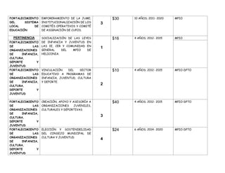 FORTALECIMIENTO    EMPORERAMIENTO DE LA JUME;          $30   10 AÑOS; 2011- 2020   MPIO
DEL     SISTEMA    INSTITUCIONALIZACIÓN DE LOS     3
LOCAL        DE    COMITÉS OPERATIVOS Y COMITÉ
EDUCACIÓN          DE ASIGNACIÓN DE CUPOS.

  PERTINENCIA      SOCIALIZACIÓN DE LAS LEYES          $16   4 AÑOS; 2012- 2015    MPIO
FORTALECIMIENTO    DE INFANCIA Y JUVENTUD EN
DE           LAS   LAS IE, CER Y COMUNIDAD EN
                                                   1
ORGANIZACIONES     GENERAL    DEL   MPIO   DE
DE     INFANCIA,   HELICONIA.
CULTURA,
DEPORTE        Y
JUVENTUD
FORTALECIMIENTO    VINCULACIÓN    DEL   SECTOR         $10   4 AÑOS; 2012- 2015    MPIO-DPTO
DE           LAS   EDUCATIVO A PROGRAMAS DE
ORGANIZACIONES     INFANCIA, JUVENTUD, CULTURA
DE     INFANCIA,   Y DEPORTE.
CULTURA,
                                                   2
DEPORTE        Y
JUVENTUD

FORTALECIMIENTO    CREACIÓN, APOYO Y ASESORÍA A        $40   4 AÑOS; 2012- 2015    MPIO-DPTO
DE           LAS   ORGANIZACIONES     JUVENILES,
ORGANIZACIONES     CULTURALES Y DEPORTIVAS
DE     INFANCIA,
CULTURA,
                                                   3
DEPORTE        Y
JUVENTUD
FORTALECIMIENTO    ELECCIÓN Y SOSTENIBILIDAD           $24   6 AÑOS; 2014- 2020    MPIO-DPTO
DE           LAS   DEL CONSEJO MUNICIPAL DE
ORGANIZACIONES     CULTURA Y JUVENTUD
                                                   4
DE     INFANCIA,
CULTURA,
DEPORTE        Y
JUVENTUD
 