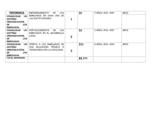 PERTINENCIA       EMPODERAMIENTO     DE LOS          $8       3 AÑOS; 2013- 2015   MPIO
CONSOLIDAR     UN   EGRESADOS EN CADA UNA DE
SISTEMA             LAS INSTITUCIONES.
                                                   1
ORGANIZACIONL
DE            LOS
EGRESADOS
CONSOLIDAR     UN   FORTALECIMIENTO   DE   LOS         $8       3 AÑOS; 2013- 2015   MPIO
SISTEMA             EGRESADOS EN EL DESARROLLO
ORGANIZACIONL       LOCAL.
                                                   2
DE            LOS
EGRESADOS
CONSOLIDAR     UN   OFERTA A LOS EGRESADOS DE          $50      8 AÑOS; 2013- 2020   MPIO
SISTEMA             UNA EDUCACIÓN TÉCNICA O
ORGANIZACIONL       TECNOLÓGICA EN LA LOCALIDAD.
                                                   3
DE            LOS
EGRESADOS
TOTAL INVERSIÓN                                        $5.171
 