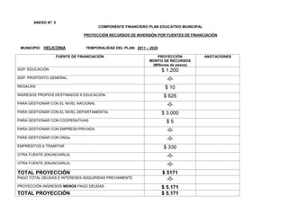 ANEXO Nº: 5
                                        COMPONENTE FINANCIERO PLAN EDUCATIVO MUNICIPAL

                                 PROYECCIÓN RECURSOS DE INVERSIÓN POR FUENTES DE FINANCIACIÓN


 MUNICIPIO: HELICONIA             TEMPORALIDAD DEL PLAN: 2011 – 2020

                     FUENTE DE FINANCIACIÓN                        PROYECCIÓN            ANOTACIONES
                                                                MONTO DE RECURSOS
                                                                 (Millones de pesos)
SGP: EDUCACIÓN                                                         $ 1.200
SGP: PROPÓSITO GENERAL                                                   -0-
REGALÍAS                                                                $ 10
INGRESOS PROPIOS DESTINADOS A EDUCACIÓN.                               $ 626
PARA GESTIONAR CON EL NIVEL NACIONAL                                     -0-
PARA GESTIONAR CON EL NIVEL DEPARTAMENTAL                              $ 3.000
PARA GESTIONAR CON COOPERATIVAS                                          $5
PARA GESTIONAR CON EMPRESA PRIVADA                                       -0-
PARA GESTIONAR CON ONGs                                                  -0-
EMPRÉSITOS A TRAMITAR                                                  $ 330
OTRA FUENTE (ENUNCIARLA)                                                 -0-
OTRA FUENTE (ENUNCIARLA)                                                 -0-
TOTAL PROYECCIÓN                                                       $ 5171
PAGO TOTAL DEUDAS E INTERESES ADQUIRIDAS PREVIAMENTE                     -0-
PROYECCIÓN INGRESOS MENOS PAGO DEUDAS                                  $ 5.171
TOTAL PROYECCIÓN                                                       $ 5.171
 