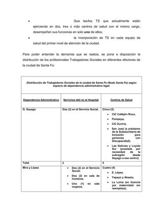 Que las/los TS que actualmente están
ejerciendo en dos, tres o más centros de salud con el mismo cargo,
desempeñen sus funciones en solo uno de ellos;
la incorporación de TS en cada equipo de
salud del primer nivel de atención de la ciudad.
Para poder entender la demanda que se realiza, se pone a disposición la
distribución de los profesionales Trabajadores Sociales en diferentes efectores de
la ciudad de Santa Fe:
Distribución de Trabajadores Sociales de la ciudad de Santa Fe (Nodo Santa Fe) según
espacio de dependencia administrativa legal.
Dependencia Administrativa Servicios del/ en el Hospital Centros de Salud
G. Sayago Dos (2) en el Servicio Social. Cinco (5)
CIC Callejón Roca,
Pompeya,
CIC Zuviría,
San José (a préstamo
de la Subsecretaría de
Inclusión para
personas con
Discapacidad).
Las Delicias y Loyola
Sur (prestada por
necesidad de la
subregión desde
Sayago a ese centro).
Total 2 5
Mira y López Dos (2) en el Servicio
Social.
Dos (2) en sala de
hombres.
Uno (1) en sala
mujeres.
Cuatro (4)
E. López.
Yapeyú y Abasto.
La Loma (en licencia
por maternidad sin
reemplazo).
 