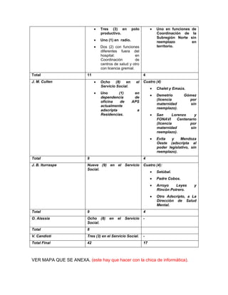 Tres (3) en polo
productivo.
Uno (1) en radio.
Dos (2) con funciones
diferentes fuera del
hospital: en
Coordinación de
centros de salud y otro
con licencia gremial.
Uno en funciones de
Coordinación de la
Subregión Norte sin
reemplazo en
territorio.
Total 11 4
J. M. Cullen Ocho (8) en el
Servicio Social.
Uno (1) en
dependencia de
oficina de APS
actualmente
adscripta a
Residencias.
Cuatro (4)
Chalet y Emaús.
Demetrio Gómez
(licencia por
maternidad sin
reemplazo).
San Lorenzo y
FONAVI Centenario
(licencia por
maternidad sin
reemplazo).
Evita y Mendoza
Oeste (adscripta al
poder legislativo, sin
reemplazo).
Total 9 4
J. B. Iturraspe Nueve (9) en el Servicio
Social.
Cuatro (4):
Setúbal.
Padre Cobos.
Arroyo Leyes y
Rincón Potrero.
Otro Adscripto, a La
Dirección de Salud
Mental.
Total 9 4
O. Alassia Ocho (8) en el Servicio
Social.
-
Total 8
V. Candioti Tres (3) en el Servicio Social. -
Total Final 42 17
VER MAPA QUE SE ANEXA. (este hay que hacer con la chica de informática).
 