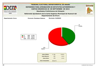 Actas Computadas:
Votos Válidos:
Votos Blancos:
Votos Nulos:
21/09/2015 06:39:44p.m.
90,86%
3,62%
5,52%
TRIBUNAL ELECTORAL DEPARTAMENTAL DE ORURO
REFERENDO PARA APROBACIÓN DE ESTATUTOS AUTONÓMICOS Y
CARTAS ORGÁNICAS 20 DE SEPTIEMBRE DE 2015
Resultados Preliminares de Cómputo
Referendo Aprobatorio de la Carta Orgánica Municipal de Huanuni del
Departamento de Oruro
Departamento: Oruro Provincia: Pantaleon Dalence Municipio: HUANUNI
68 de 70
41,78%
SI
58,22%
NO
SI 41,78%4639
NO 58,22%6465
Total: 100,00%11104
EC
11.104
442
675
 