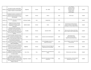 Gabriela_11
De vuelta en las aulas. Estudio federal
sobre buenas prácticas en las escuelas para
asegurar el regreso a la presencialidad
Argentina Artículo RID - UNRN 2021
Lerzo, Gabriela
Vercellino, Soledad
Cantamutto, Lucia
Sanchez, Daniela
Andrade, Rocio
Boccoli, Eugenia
Español
Gabriela_12
Investigación, docencia y transferencia de
programas educativos patrimoniales. Un
proyecto de tutoría piramidal de trabajos
de fin de grado
España Artículo Dialnet 2019 Carmen Urpí Español
Gabriela_13
Metodologías activas para la enseñanza
universitaria
Barcelona, España Libro Google Books 2021 Español
Gabriela_14
Modelo de Formación Inicial del
Profesorado de Educación Infantil:
Competencias y Creencias para su
Capacitación
Madrid, España Artículo Scielo 2019
Raúl González-Fernández1 María A.
Zabalza-Cerdeiriña2 , María Medina-
Domínguez3 y Antonio Medina-Rivilla1
Español
Gabriela_15
Percepciones sobre los perfiles del
profesorado y de las buenas prácticas
educativas en educación superior: un
estudio comparativo desde la perspectiva
del futuro profesorado y profesionales
técnicos
Ecuador Artículo repositorio UNED 2022
María Luisa Rico Gómez Isabel María
Gómez-Trigueros Delfín Ortega-Sánchez
español
Mayorga_18
Textos funcionales y educación para la
salud. Un estudio de caso basado en ABP y
TIC / Functional texts and education for
health. A case study based on ABP and TIC
Brasil Artículo Brazilian Journal of Development 2019
Hugo Heredia Ponce
Blanca Florido Zarazaga
Manuel Francisco Romero Oliva
Portugués
Mayorga_19
El curso basal de competencias
comunicativas en Derecho: Enseñanza de
la escritura académica desde un enfoque
mixto e interdisciplinar
Chile Artículo
Revista Pedagogía Universitaria y
Didáctica del Derecho
2019
Enrique Sologuren, Carmen Gloria Núñez,
Cristina Bonifaz
Español
Mayorga_20
Didáctica de nivel superior y didácticas
disciplinares: lecturas y reconstrucción de
los procesos de enseñanza en el nivel
superior por estudiantes-practicantes
Argentina Artículo
Repositorio Institucional Digital del
Departamento de Humanidades
2018 Andrea Montano Español
Mayorga_21
Estrategia metodológica para desarrollar la
competencia comunicativa de inglés en
estudiantes de administración hotelera de
un instituto superior
Lima - Perú Tesis
Repositorio de la Universidad César
Vallejo
2022 Miraval Castro, Javier Edwars Español
Mayorga_22
Estrategias de aprendizaje para la
adquisición de vocabulario básico de la
lengua Kichwa dirigido a docentes hispano
hablantes insertados en el proceso de EIFC
del Sistema de Educación Intercultural
Bilingüe-Tungurahua
Tungurahua - Ecuador Tesis
Repositorio Universidad Tecnológica
Indoamérica
2021
San Lucas Solórzano, Carolina Elizabeth
Masaquiza Caiza, Luciana
Español
 