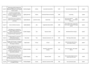 Leslie_74
Manual para el diseño y desarrollo de
guiones pedagógicos para la enseñanza de
procesos de comprensión lectora mediante
humanos virtuales
Colombia (Bogotá) Artículo Universidad Antonio Nariño 2019 Yuly Carolina Salamanca Pialejo Español
Leslie_75
La enseñanza del español lengua
extranjera en modalidad no presencial:
una propuesta didáctica para alumnos
sinohablantes
España (Valencia) Artículo Universidad Politécnica de Valéncia 2020 Huan Wang Español
Leslie_76
Implementación de las competencias
propias de la escritura académica en la
universidad
España (Madrid) Sección de un libro ResearchGate 2022
María Valero Redondo María
Tabuenca Bengoa Cecilio Molina
Hernández
Español
Leslie_77 Hacia una Didáctica Humanista España (Madrid) Libro Google Books-Editorial UNED 2020
Antonio Medina Rivilla - Agustín de la
Herrán Gascón -Concepción Domínguez
Garrido
Español
Leslie_78
“Guía didáctica con la utilización de
herramientas digitales educativas, para
fortalecer el aprendizaje de la
lectoescritura en el sexto “A” de la Unidad
Educativa Particular “Sudamericano”
Ecuador (Azogues) Tesis Repositorio UNAE 2023 Dalila Michelle Borrero Argudo Español
Leslie_79
Estrategias didácticas y comprensión
lectora de una Institución
Educativa del distrito de Ventanilla
Peru (Lima) Tesis Repositorio Institucional - UCV 2022 Peña Vargas, Rosita Yuliana Español
Leslie_80
Ecología y lecturas del agua : investigación
interdisciplinar y transversal en didáctica
de la lengua y la literatura
España (Jaen) Articulo Torrossa 2021
Maria del Carmen Quiles Cabrera -
Aurora Matínez Esquerro
Español
Leslie_81
Diseño e implementación de una ruta
metodológica digital para fortalecer las
competencias comunicativas en el proceso
de enseñanza y aprendizaje de los
estudiantes de grado décimo del Liceo
Pupo Jiménez de Montería.
Colombia (Córdoba) Tesis
Repositorio- Universidad de
Cartagena
2023
Clara Causil Castaño - Sindy Vergara
Baquero
Español
Leslie_82
Didáctica de la Escritura Creativa y uso de
herramientas tecnológicas digitales
dirigidos a docentes del subnivel medio de
la Unidad Educativa Víctor Gerardo Aguilar
Ecuador (Azogues) Tesis Repositorio UNAE 2022
Patricia Elizabeth Pesántez Carmona -
Evelyn Jamilet Piña Lucero
Español
Leslie_83
Desarrollo de las habilidades con el uso de
la inteligencia artificial
Colombia (Bogotá) Articulo Repositoria Institucional UNAD 2023 Iván José Severiche Suarez Español
 