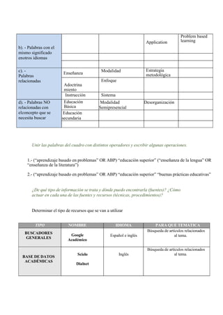 b). - Palabras con el
mismo significado
enotros idiomas
Application
Problem based
learning
c). -
Palabras
relacionadas
Enseñanza
Modalidad Estrategia
metodológica
Adoctrina
miento
Enfoque
Instrucción Sistema
d). - Palabras NO
relacionadas con
elconcepto que se
necesita buscar
Educación
Básica
Modalidad
Semipresencial
Desorganización
Educación
secundaria
Unir las palabras del cuadro con distintos operadores y escribir algunas operaciones.
1.- (“aprendizaje basado en problemas” OR ABP) “educación superior” (“enseñanza de la lengua” OR
“enseñanza de la literatura”)
2.- (“aprendizaje basado en problemas” OR ABP) “educación superior” “buenas prácticas educativas”
¿De qué tipo de información se trata y dónde puedo encontrarla (fuentes)? ¿Cómo
actuar en cada una de las fuentes y recursos (técnicas, procedimientos)?
Determinar el tipo de recursos que se van a utilizar
TIPO NOMBRE IDIOMA PARA QUÉ TEMÁTICA
BUSCADORES
GENERALES
Google
Académico
Español e inglés
Búsqueda de artículos relacionados
al tema.
BASE DE DATOS
ACADÉMICAS
Scielo
Dialnet
Inglés
Búsqueda de artículos relacionados
al tema.
 