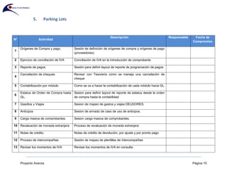 Proyecto Avanza Página 15
5. Parking Lots
N° Actividad
Descripción Responsable Fecha de
Compromiso
1
Orígenes de Compra y pago. Sesión de definición de orígenes de compra y orígenes de pago
(proveedores).
2 Ejercicio de conciliación de IVA Conciliación de IVA en la introducción de comprobante
3 Reporte de pagos Sesión para definir layout de reporte de programación de pagos
4
Cancelación de cheques Revisar con Tesorería como se maneja una cancelación de
cheque
5 Contabilización por módulo Como se va a hacer la contabilización de cada módulo hacia GL
6
Estatus de Orden de Compra hasta
GL.
Sesion para definir layout de reporte de estatus desde la orden
de compra hasta la contabilidad.
7 Gasdtos y Viajes Sesion de mapeo de gastos y viajes DEUDORES.
8 Anticipos Sesion de armado de caso de uso de anticipos.
9 Carga masiva de comprobantes. Sesion carga masiva de comprobantes.
10 Revaluación de moneda extranjera Proceso de revaluación de moneda extranjera
11 Notas de crédito. Notas de crédito de devolución, por ajuste y por pronto pago
12 Proceso de intercompañias Sesión de mapeo de plantillas de intercompañias
13 Revisar los momentos de IVA Revisar los momentos de IVA en consulta.
 