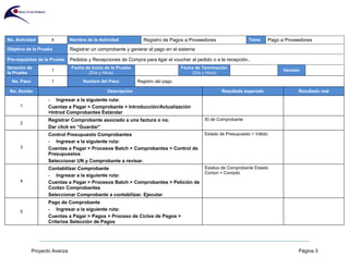 Proyecto Avanza Página 3
No. Actividad 4 Nombre de la Actividad Registro de Pagos a Proveedores Tema Pago a Proveedores
Objetivo de la Prueba Registrar un comprobante y generar el pago en el sistema
Pre-requisitos de la Prueba Pedidos y Recepciones de Compra para ligar el voucher al pedido o a la recepción..
Iteración de
la Prueba
1
Fecha de Inicio de la Prueba
(Día y Hora)
Fecha de Terminación
(Día y Hora)
Versión
No. Paso 1 Nombre del Paso Registro del pago.
No. Acción Descripción Resultado esperado Resultado real
1
- Ingresar a la siguiente ruta:
Cuentas a Pagar > Comprobante > Introducción/Actualización
>Introd Comprobantes Estándar
2
Registrar Comprobante asociado a una factura o no.
Dar click en “Guardar”
ID de Comprobante
3
Control Presupuesto Comprobantes
- Ingresar a la siguiente ruta:
Cuentas a Pagar > Procesos Batch > Comprobantes > Control de
Presupuestos
Seleccionar UN y Comprobante a revisar.
Estado de Presupuesto = Válido
4
Contabilizar Comprobante
- Ingresar a la siguiente ruta:
Cuentas a Pagar > Procesos Batch > Comprobantes > Petición de
Contzn Comprobantes
Seleccionar Comprobante a contabilizar. Ejecutar
Estatus de Comprobante Estado
Contzn = Contzdo
5
Pago de Comprobante
- Ingresar a la siguiente ruta:
Cuentas a Pagar > Pagos > Proceso de Ciclos de Pagos >
Criterios Selección de Pagos
 