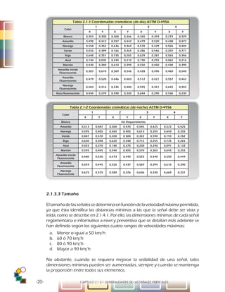 -20- CAPÍTULO 2 / 2-1 GENERALIDADES DE LAS SEÑALES VERTICALES
2.1.3.3 Tamaño
Eltamañodelasseñalessedeterminaenfuncióndelavelocidadmáximapermitida,
ya que ésta identifica las distancias mínimas a las que la señal debe ser vista y
leída, como se describe en 2.1.4.1. Por ello, las dimensiones mínimas de cada señal
reglamentaria e informativa a nivel y preventiva que se detallan más adelante se
han definido según los siguientes cuatro rangos de velocidades máximas:
a.	 Menor o igual a 50 km/h
b.	 60 ó 70 km/h
c.	 80 ó 90 km/h
d.	 Mayor a 90 km/h
No obstante, cuando se requiera mejorar la visibilidad de una señal, tales
dimensiones mínimas pueden ser aumentadas, siempre y cuando se mantenga
la proporción entre todos sus elementos.
Tabla 2.1-1 Coordenadas cromáticas (de día) ASTM D-4956
Color
1 2 3 4
X Y X Y X Y X Y
Blanco 0,303 0,300 0,368 0,366 0,340 0,393 0,274 0,329
Amarillo 0,498 0,412 0,557 0,442 0,479 0,520 0,438 0,472
Naranja 0,558 0,352 0,636 0,364 0,570 0,429 0,506 0,404
Verde 0.026 0,399 0.166 0.364 0.286 0,446 0,207 0,771
Rojo 0,648 0,351 0,735 0,265 0,629 0,281 0,565 0,346
Azul 0,140 0,035 0,244 0,210 0,190 0,255 0,065 0,216
Marrón 0,430 0,340 0,610 0,390 0,550 0,450 0,430 0,390
Amarillo Verde
Fluorescente
0,387 0,610 0,369 0,546 0,428 0,496 0,460 0,540
Amarillo
Fluorescente
0,479 0.520 0.446 0.483 0,512 0,421 0,557 0,442
Naranja
Fluorescente
0,583 0,416 0,535 0,400 0,595 0,351 0,645 0,355
Rosa fluorescente 0,450 0,270 0,590 0,350 0,644 0,290 0,536 0,230
Tabla 2.1-2 Coordenadas cromáticas (de noche) ASTM D-4956
Color
1 2 3 4
X Y X Y X Y X Y
Blanco Sin Requerimiento
Amarillo 0,513 0,487 0,500 0,470 0,545 0,425 0,572 0,425
Naranja 0,595 0,405 0,565 0,405 0,613 0,355 0,643 0,355
Verde 0,007 0,570 0,200 0.500 0,322 0,590 0,193 0,782
Rojo 0,650 0,348 0,620 0,348 0,712 0,255 0,735 0,265
Azul 0.033 0,370 0.180 0,370 0,230 0,240 0,091 0,133
Marrón 0.595 0,405 0,540 0,405 0,570 0,365 0,643 0,355
Amarillo Verde
Fluorescente
0,480 0,520 0,473 0,490 0,523 0,440 0,550 0,449
Amarillo
Fluorescente
0,554 0,445 0,526 0,437 0,569 0,394 0,610 0,390
Naranja
Fluorescente
0,625 0,375 0,589 0,376 0,636 0,330 0,669 0,331
 