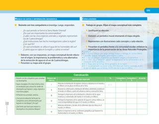 101101
MANEJO DE DATOS E INFORMACIÓN GEOGRÁFICA
■ Reúnete con tres compañeros e investiga. Luego, respondan.
• ¿En qué periodo se formó la Sierra Madre Oriental?
• ¿Por qué son importantes los estromatolitos?
• ¿Cuáles son las cinco especies animales y vegetales representati-
vas de Cuatrociénegas?
• ¿Qué instituciones han hecho investigaciones sobre la región?
¿Con qué fin?
• ¿En qué actividades se utiliza el agua de los humedales del ANP?
• ¿Cuánta agua se capta en la región y cuánta se extrae?
◗ Elaboren, con sus respuestas, un mapa conceptual donde relacio-
nen el origen, la importancia, la problemática y una alternativa
de la extracción de agua en el ANP de Cuatrociénegas.
◗ Presenten su mapa ante el grupo.
Coevaluación
• Reúnete con dos compañeros para coevaluar
sus desempeños.
• Vayan a la página 254 y lean la forma cómo
se coevaluarán para conocer los niveles de
desempeño que lograron. Luego, regresen a
esta misma página.
• Al final de esta actividad, contesta.
• ¿Fue justa la evaluación hecha por tus
compañeros acerca del desempeño que
lograste en este bloque? ¿Por qué?
• ¿Qué tienes que hacer para mejorar tu
desempeño en los próximos bloques?
Número de
rúbrica
Aprendizaje esperado Yo Compañero
1
Compañero
2
Acuerdo
I
Relaciona la distribución de regiones sísmicas y volcánicas en el mundo y
en México con las placas tectónicas de laTierra.
II
Reconocelaconformaciónydistribucióndelrelievecontinentalyoceánicoen
elmundoyenMéxico,apartirdeladinámicainternayexternadelaTierra.
III
Distingue la importancia de la distribución y dinámica de las aguas
oceánicas y continentales del mundo en el mundo y en México.
IV Distingue la importancia de la captación de agua en cuencas hídricas, así
como la disponibilidad del agua en el mundo y en México.
V
Relaciona elementos y factores de los diferentes tipos de climas en el
mundo y en México.
VI
Aprecia la importancia de las condiciones geográficas que favorecen la
biodiversidad en el mundo y en México.
CONCLUSIONES
■ Trabaja en grupo. Elijan el mapa conceptual más completo.
◗ Justifiquen su elección.
◗ Elaboren un periódico mural retomando el mapa elegido.
◗ Representen con ilustraciones cada concepto y cada relación.
◗ Presenten el periódico frente a la comunidad escolar; enfaticen la
importancia de la preservación de las Áreas Naturales Protegidas.
R. P.
● Cretácico
● R. T. Zorros, conejos, pez ciego, tortuga bisagra y tortuga de concha blanda.
Candelilla, guayule, lechuguilla, gobernadora y palma.
● R. T. Son los primero organismos que liberaron oxígeno a la atmósfera.
● R. T. UNAM, INE y Semarnat; conocer la importancia de los estromatolitos en la
formación de la atmosfera.
● R. T. Riego para el forraje de la ganadería de la región.
● R. T. La precipitación es menor a los 250 litros por metros cuadrado al año;
al año se calcula que se extrae 300% más de lo que se infiltra.
 