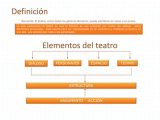 Definición y Características del género
Recuerda: El teatro, como todos los géneros literarios, puede escribirse en verso o en prosa.
Lo que caracteriza al teatro es que la historia se nos presenta por medio del diálogo entre
diferentes personajes. Está escrita para ser representada en un escenario o mediante la lectura en
voz alta. Los actores dan vida a los personajes.
Elementos del teatro
ARGUMENTO ACCIÓN
ESTRUCTURA
DIÁLOGO PERSONAJES ESPACIO TIEMPO
 