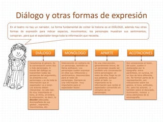 Diálogo y otras formas de expresión
DIÁLOGO
En el teatro no hay un narrador. La forma fundamental de contar la historia es el DIÁLOGO, además hay otras
formas de expresión para indicar espacios, movimientos; los personajes muestran sus sentimientos,
conspiran…para que el espectador tenga toda la información que necesita.
MONÓLOGO APARTE ACOTACIONES
Caracteriza el género. Es
la conversación entre dos
o más personajes. A
través del diálogo se
transmiten todas las
peripecias del argumento,
se presenta a los
personajes y se da toda la
información que el
espectador va a tener.
Los actores deben
interpretar, no sólo leer.
Es muy importante el
tono, el ritmo, el timbre,
la entonación, es decir, la
dicción adecuada;
Acompañada de sus
gestos , expresión,
movimientos, etc.
Intervención en solitario de
un personaje, también se
llama soliloquio. Los
personajes suelen expresar
en ellos sus reflexiones y
sentimientos, desconocidos
para el resto de
personajes. Siempre es
una información muy
importante para el
espectador-lector.
Es una intervención,
generalmente breve, de
un personaje (puede ser
también una conversación
entre personajes) ;el
resto de ellos finge no oír
sus palabras, aunque
estén al lado. Lo
importante es la
información que recibe el
espectador convertido en
cómplice de los
personajes.
Son anotaciones al texto ,
del autor, suelen ir
destacadas por la
tipografía: entre
paréntesis, en cursiva, en
un tipo de letra diferente,
etc. No forman parte de la
representación, son
indicaciones sobre los
gestos, el tono, actitudes,
etc. para los actores, y
también sobre el decorado,
iluminación, música y
otros elementos de la
escenografía.
 