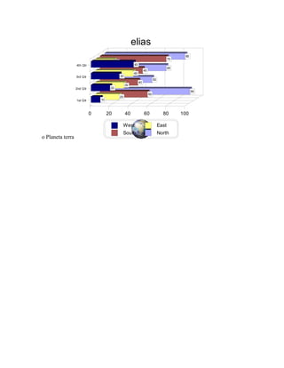 o Planeta terra
90
50
65
85
50
40
45
70
25
30
40
20
10
20
30
45
1st Qtr
2nd Qtr
3rd Qtr
4th Qtr
0 20 40 60 80 100
West East
South North
elias
 