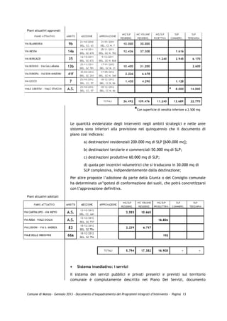 Piani attuativi approvati




                                                                        *Con superficie di vendita inferiore a 2.500 mq

                             Le quantità evidenziate degli interventi negli ambiti strategici e nelle aree
                             sistema sono inferiori alla previsione nel quinquennio che il documento di
                             piano così indicava:

                                      a) destinazioni residenziali 200.000 mq di SLP [600.000 mc];

                                      b) destinazioni terziarie e commerciali 50.000 mq di SLP;

                                      c) destinazioni produttive 60.000 mq di SLP;

                                      d) quota per incentivi volumetrici che si traducono in 30.000 mq di
                                      SLP complessiva, indipendentemente dalla destinazione;

                             Per altre proposte l’adozione da parte della Giunta o del Consiglio comunale
                             ha determinato un’ipotesi di conformazione dei suoli, che potrà concretizzarsi
                             con l’approvazione definitiva.

Piani attuativi adottati




                             •   Sistema insediativo: i servizi

                             Il sistema dei servizi pubblici e privati presenti e previsti sul territorio
                             comunale è compiutamente descritto nel Piano Dei Servizi, documento


Comune di Monza – Gennaio 2013 - Documento d’Inquadramento dei Programmi Integrati d’Intervento – Pagina 13
 