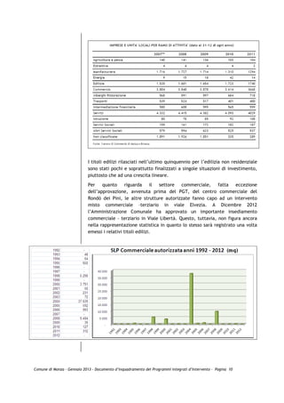 I titoli edilizi rilasciati nell’ultimo quinquennio per l’edilizia non residenziale
                             sono stati pochi e soprattutto finalizzati a singole situazioni di investimento,
                             piuttosto che ad una crescita lineare.

                             Per    quanto     riguarda      il settore commerciale,      fatta   eccezione
                             dell’approvazione, avvenuta prima del PGT, del centro commerciale del
                             Rondò dei Pini, le altre strutture autorizzate fanno capo ad un intervento
                             misto commerciale –terziario in viale Elvezia. A Dicembre 2012
                             l’Amministrazione Comunale ha approvato un importante insediamento
                             commerciale – terziario in Viale Libertà. Questo, tuttavia, non figura ancora
                             nella rappresentazione statistica in quanto lo stesso sarà registrato una volta
                             emessi i relativi titoli edilizi.




Comune di Monza – Gennaio 2013 - Documento d’Inquadramento dei Programmi Integrati d’Intervento – Pagina 10
 
