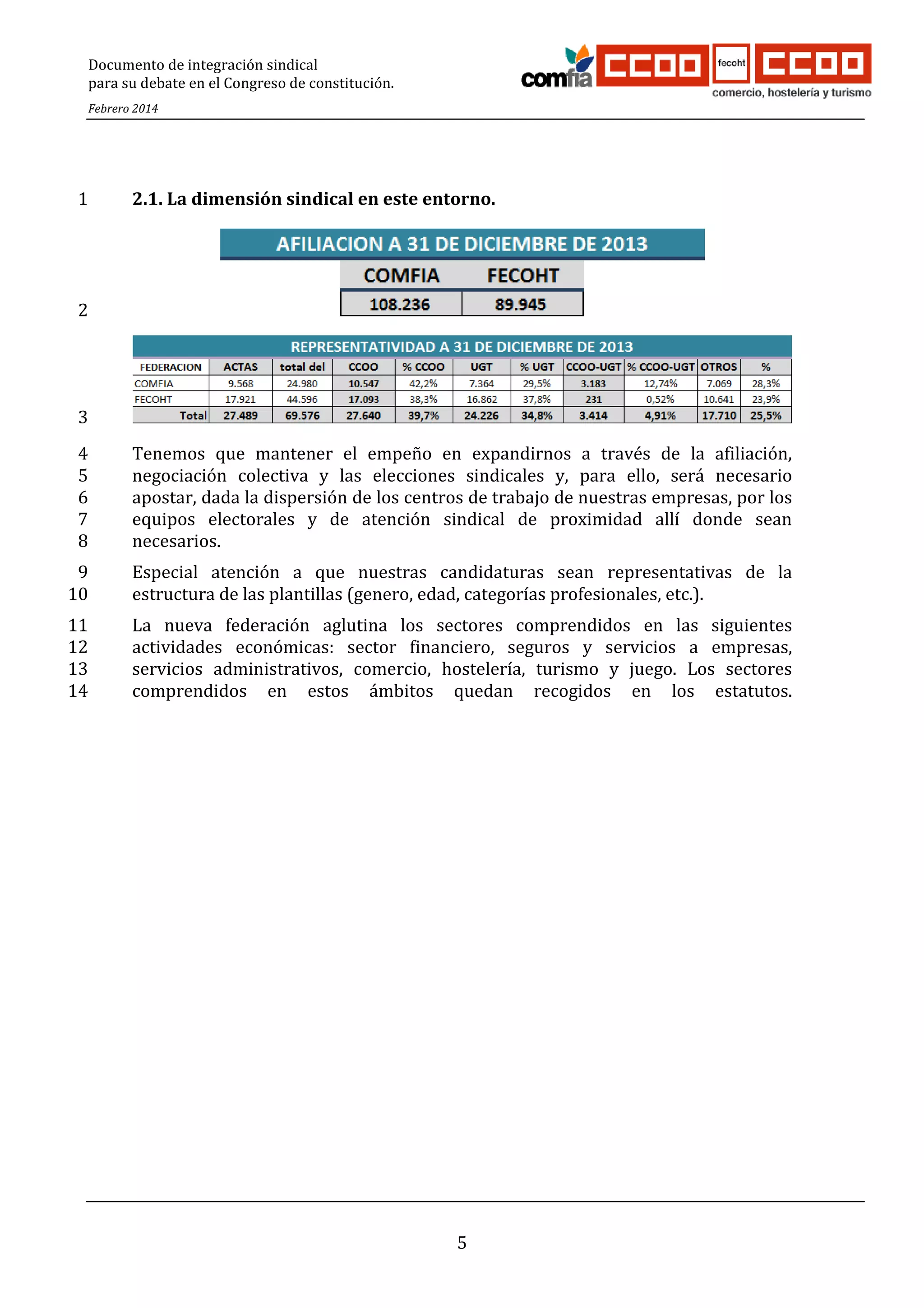Documento de integración sindical
para su debate en el Congreso de constitución.
Febrero 2014

1

2.1. La dimensión sindical en este entorno.

2

3
4
5
6
7
8

Tenemos que mantener el empeño en expandirnos a través de la afiliación,
negociación colectiva y las elecciones sindicales y, para ello, será necesario
apostar, dada la dispersión de los centros de trabajo de nuestras empresas, por los
equipos electorales y de atención sindical de proximidad allí donde sean
necesarios.

9
10

Especial atención a que nuestras candidaturas sean representativas de la
estructura de las plantillas (genero, edad, categorías profesionales, etc.).

11
12
13
14

La nueva federación aglutina los sectores comprendidos en las siguientes
actividades económicas: sector financiero, seguros y servicios a empresas,
servicios administrativos, comercio, hostelería, turismo y juego. Los sectores
comprendidos en estos ámbitos quedan recogidos en los estatutos.

5

 