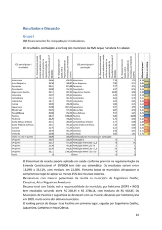 Resultados e Discussão

            Grupo I
            IQS Financiamento foi composto por 2 indicadores.

            Os resultados, pontuações e ranking dos municípios da RMC segue na tabela R.1 abaixo:
                            própria aplicada em saúde




                                                                                                         própria aplicada em saúde
                            Emenda Constitucional nº




                                                                                                         Emenda Constitucional nº
                                                        município, por habitante




                                                                                                                                     município, por habitante
                            A – Percentual da receita




                                                                                                         A – Percentual da receita
                            conforme previsto na




                                                                                                         conforme previsto na
                                                        B - Despesa total com




                                                                                                                                     B - Despesa total com
                                                        responsabilidade do




                                                                                                                                     responsabilidade do
                            regulamentação da




                                                                                                         regulamentação da




                                                                                                                                                                                            Ordem no ranking
                                                                                                                                                                      IQS parcial grupo I
   IQS parcial grupo I                                                             IQS parcial grupo I
       resultados                                                                      pontuação
                                                        Saúde, sob a




                                                                                                                                     Saúde, sob a
                            29/2000.




                                                                                                         29/2000.
                                                        (SIOPS)




                                                                                                                                     (SIOPS)
Americana                                     24,64                  458,00 Americana                                  7,18                           1,29           4,24                             7
Artur Nogueira                                26,50                  308,87 Artur Nogueira                             7,80                           0,32           4,06                             8
Campinas                                      26,41                  613,48 Campinas                                   7,77                           2,31           5,04                             4
Cosmópolis                                    24,00                  312,05 Cosmópolis                                 6,97                           0,34           3,65                            11
Engenheiro Coelho                             33,11                  407,32 Engenheiro Coelho                         10,00                           0,96           5,48                             2
Holambra                                      21,97                  595,51 Holambra                                   6,29                           2,19           4,24                             6
Hortolândia                                   21,21                  381,21 Hortolândia                                6,04                           0,79           3,41                            12
Indaiatuba                                    18,17                  359,11 Indaiatuba                                 5,03                           0,65           2,84                            18
Itatiba                                       18,09                  298,08 Itatiba                                    5,00                           0,25           2,62                            19
Jaguariúna                                    21,00                 1023,12 Jaguariúna                                 5,97                           4,99           5,48                             3
Monte Mor                                     21,29                  377,14 Monte Mor                                  6,07                           0,76           3,41                            13
Nova Odessa                                   25,80                  452,06 Nova Odessa                                7,57                           1,25           4,41                             5
Paulínia                                      18,27                 1788,18 Paulínia                                   5,06                          10,00           7,53                             1
Pedreira                                      20,29                  348,31 Pedreira                                   5,73                           0,58           3,15                            16
Santa Bárbara d'Oeste                         20,41                  260,34 Santa Bárbara d'Oeste                      5,77                           0,00           2,89                            17
Santo Antônio de Posse                        24,41                  391,25 Santo Antônio de Posse                     7,10                           0,86           3,98                             9
Sumaré                                        21,75                  333,74 Sumaré                                     6,22                           0,48           3,35                            14
Valinhos                                      19,59                  401,73 Valinhos                                   5,50                           0,93           3,21                            15
Vinhedo                                       20,08                  542,03 Vinhedo                                    5,66                           1,84           3,75                            10
limite inf. Do 1º quintil                     18,09                  260,34 Distribuição dos municípios por pontuação
1º quintil                                    19,87                  320,73 Pontuação 0                                   0                               1
2º quintil                                    21,17                  373,53 Pontuação entre 0,01 e 2,5                    0                              16
3º quintil                                    22,38                  402,85 Pontuação entre 2,51 e 5                      1                               1
4º quintil                                    25,34                  540,51 Pontuação entre 5,01 e 7,5                   14                               0
5º quintil                                    33,11                1.788,18 Pontuação entre 7,51 e 10                     4                               1
vazio                                             0                       0 vazio                                         0                               0


            O Percentual da receita própria aplicada em saúde conforme previsto na regulamentação da
            Emenda Constitucional nº 29/2000 tem tido uso sistemático. Os resultados variam entre
            18,09% a 33,11%, com mediana em 22,38%. Portanto todos os municípios ultrapassam o
            compromisso legal de aplicar ao menos 15% dos recursos próprios.
            Destacam-se com maiores percentuais da receita os municípios de Engenheiro Coelho,
            Campinas, Artur Nogueira e Americana.
            Despesa total com Saúde, sob a responsabilidade do município, por habitante (SIOPS + IBGE)
            tem resultados variando entre R$ 260,34 e R$ 1788,18, com mediana de R$ 402,85. Os
            Municípios de Paulínia e Jaguariúna se destacam com as maiores despesas por habitante/ano
            em 2009, muito acima dos demais municípios.
            O ranking parcial do Grupo I traz Paulínia em primeiro lugar, seguido por Engenheiro Coelho,
            Jaguariúna, Campinas e Nova Odessa.

                                                                                                                                                                10
 
