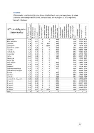 Grupo II
          IQS dos dados estatísticos referentes à mortalidade infantil, maternal, expectativa de vida e
          outros foi composto por 8 indicadores. Os resultados, dos municípios da RMC seguem na
          tabela R 2.1 abaixo:




                                                                                                                                                  vaginais na faixa etária




                                                                                                                                                                             habitantes por médico
                                                                                                                                                  citopatologico cervico-
                             mortalidade neonatal.




                                                                                                                           cinco anos com baixo
                                                                                                  F - Taxa de incidência




                                                                                                                                                  relação à população-
                                                                                                                           crianças menores de
                                                                          E - Número de casos



                                                                                                  de aids em menores




                                                                                                                                                                                                       K- Taxa de cesáreas.
                                                                                                                                                  de 25 a 59 anos em
                                                                                                  de 5 anos de idade.
                                                                          de sífilis congênita.




                                                                                                                                                  realizaram exames
                             A - Coeficiente de


                                                     B - Coeficiente de
                                                     mortalidade pos-




                                                                                                                           G - Percentual de




                                                                                                                                                  H - Percentual de
                                                                                                                           peso para idade.
 IQS parcial grupo




                                                                                                                                                                             I - Número de
                                                                                                                                                  mulheres que




                                                                                                                                                                             no município.
   II resultados
                                                     neonatal.




                                                                                                                                                  alvo.
Americana                       8,04                           1,53                     3                      0                        4,64                          17%          160,96             47,3
Artur Nogueira                  8,62                           8,62                     0                      0                        9,37                          20%          297,95             42,6
Campinas                        6,08                           2,42                    20                   4,26                        3,84                          20%           87,40             41,0
Cosmópolis                      6,90                           2,30                     1                  19,03                        1,60                           8%          275,78             35,0
Engenheiro Coelho               9,52                           4,76                     0                      0                        0,00                          26%          292,00             34,5
Holambra                        0,00                           0,00                     0                      0                        0,00                          38%          208,63             48,2
Hortolândia                     6,21                           3,49                     1                      0                        3,58                          14%          436,15             36,9
Indaiatuba                      6,04                           3,40                     0                      0                        5,44                          22%          184,72             43,6
Itatiba                        10,92                           3,12                     1                      0                        1,20                          22%          190,84             37,2
Jaguariúna                      6,67                           5,00                     1                      0                        0,00                          30%          119,16             28,7
Monte Mor                       6,82                           6,82                     0                      0                                                      26%          249,42             42,9
Nova Odessa                     3,27                           3,27                     0                      0                        3,00                          20%          248,82             51,4
Paulínia                        6,69                           0,84                     1                      0                        1,10                          30%          170,85             51,4
Pedreira                       15,63                           1,95                     0                      0                        6,03                          20%          251,54             48,5
Santa Bárbara d'Oeste           6,45                           2,30                     0                      0                        0,51                          12%          344,05             51,1
Santo Antônio de Posse          0,00                           7,63                     0                      0                                                      30%          393,44             38,3
Sumaré                          7,71                           3,30                     2                      0                        4,06                          16%          351,42             31,7
Valinhos                        6,93                           2,31                     1                      0                        1,28                          12%          134,69             60,4
Vinhedo                         7,10                           7,10                     0                      0                        1,13                          14%          111,23             40,7
limite inf. Do 1º quintil       0,00                           0,00                     0                      0                        0,00                           8%           87,40            28,74
1º quintil                      6,06                           2,09                     0                      0                        0,51                          15%          164,92            35,75
2º quintil                      6,62                           2,40                     0                      0                        1,28                          20%          205,07            40,50
3º quintil                      6,90                           3,32                     1                      0                        3,58                          22%          256,39            44,34
4º quintil                      8,39                           4,90                     1                      0                        4,64                          28%          325,61            50,02
5º quintil                     15,63                           8,62                    20                  19,03                        9,37                          38%          436,15            60,35
vazio                              0                              0                     0                      0                           2                            0               0                0




                                                                                                                                                                                    11
 