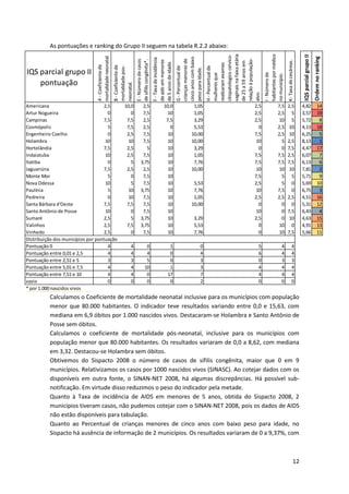 As pontuações e ranking do Grupo II seguem na tabela R.2.2 abaixo:




                                                                                                                                                      vaginais na faixa etária




                                                                                                                                                                                 habitantes por médico
                                                                                                                                                      citopatologico cervico-




                                                                                                                                                                                                                                IQS parcial grupo II
                                mortalidade neonatal.




                                                                                                                                                                                                                                                       Ordem no ranking
                                                                                                                               cinco anos com baixo
                                                                                                      F - Taxa de incidência




                                                                                                                                                      relação à população-
                                                                                                                               crianças menores de
                                                                             E - Número de casos
                                                                             de sífilis congênita*.


                                                                                                      de aids em menores




                                                                                                                                                                                                         K- Taxa de cesáreas.
                                                                                                                                                      de 25 a 59 anos em
                                                                                                      de 5 anos de idade.




                                                                                                                                                      realizaram exames
                                A - Coeficiente de


                                                        B - Coeficiente de
                                                        mortalidade pos-




                                                                                                                               G - Percentual de




                                                                                                                                                      H - Percentual de
                                                                                                                               peso para idade.
IQS parcial grupo II




                                                                                                                                                                                 I - Número de
                                                                                                                                                      mulheres que




                                                                                                                                                                                 no município.
    pontuação




                                                        neonatal.




                                                                                                                                                      alvo.
Americana                           2,5                           10,0               2,5                          10,0                     1,05                            2,5                 7,5       2,5                    4,82                         14
Artur Nogueira                        0                              0               7,5                            10                     1,05                            2,5                 2,5         5                    3,57                         19
Campinas                            7,5                            7,5               2,5                           7,5                     3,29                            2,5                  10         5                    5,72                          8
Cosmópolis                            5                            7,5               2,5                             0                     5,53                              0                 2,5        10                    4,13                         18
Engenheiro Coelho                     0                            2,5               7,5                            10                    10,00                            7,5                 2,5        10                    6,25                          5
Holambra                             10                             10               7,5                            10                    10,00                             10                   5       2,5                    8,13                          1
Hortolândia                         7,5                            2,5                 5                            10                     3,29                              0                   0       7,5                    4,47                         17
Indaiatuba                           10                            2,5               7,5                            10                     1,05                            7,5                 7,5       2,5                    6,07                          7
Itatiba                               0                              5              3,75                            10                     7,76                            7,5                 7,5       7,5                    6,13                          6
Jaguariúna                          7,5                            2,5               2,5                            10                    10,00                             10                  10        10                    7,81                          2
Monte Mor                             5                              0               7,5                            10                                                     7,5                   5         5                    5,71                          9
Nova Odessa                          10                              5               7,5                            10                     5,53                            2,5                   5         0                    5,69                         10
Paulínia                              5                             10              3,75                            10                     7,76                             10                 7,5         0                    6,75                          3
Pedreira                              0                             10               7,5                            10                     1,05                            2,5                 2,5       2,5                    4,51                         16
Santa Bárbara d'Oeste               7,5                            7,5               7,5                            10                    10,00                              0                   0         0                    5,31                         12
Santo Antônio de Posse               10                              0               7,5                            10                                                      10                   0       7,5                    6,43                          4
Sumaré                              2,5                              5              3,75                            10                      3,29                           2,5                   0        10                    4,63                         15
Valinhos                            2,5                            7,5              3,75                            10                      5,53                             0                  10         0                    4,91                         13
Vinhedo                             2,5                              0               7,5                            10                      7,76                             0                  10       7,5                    5,66                         11
Distribuição dos municípios por pontuação
Pontuação 0                           4                                 4                  0                           1                         0                           5                     4                 4
Pontuação entre 0,01 e 2,5            4                                 4                  4                           0                         4                           6                     4                 4
Pontuação entre 2,51 e 5              3                                 3                  5                           0                         3                           0                     3                 3
Pontuação entre 5,01 e 7,5            4                                 4                 10                           1                         3                           4                     4                 4
Pontuação entre 7,51 e 10             4                                 4                  0                          17                         7                           4                     4                 4
vazio                                 0                                 0                  0                           0                         2                           0                     0                 0
* por 1.000 nascidos vivos
          Calculamos o Coeficiente de mortalidade neonatal inclusive para os municípios com população
          menor que 80.000 habitantes. O indicador teve resultados variando entre 0,0 e 15,63, com
          mediana em 6,9 óbitos por 1.000 nascidos vivos. Destacaram-se Holambra e Santo Antônio de
          Posse sem óbitos.
          Calculamos o coeficiente de mortalidade pós-neonatal, inclusive para os municípios com
          população menor que 80.000 habitantes. Os resultados variaram de 0,0 a 8,62, com mediana
          em 3,32. Destacou-se Holambra sem óbitos.
          Obtivemos do Sispacto 2008 o número de casos de sífilis congênita, maior que 0 em 9
          municípios. Relativizamos os casos por 1000 nascidos vivos (SINASC). Ao cotejar dados com os
          disponíveis em outra fonte, o SINAN-NET 2008, há algumas discrepâncias. Há possível sub-
          notificação. Em virtude disso reduzimos o peso do indicador pela metade.
          Quanto à Taxa de incidência de AIDS em menores de 5 anos, obtida do Sispacto 2008, 2
          municípios tiveram casos, não pudemos cotejar com o SINAN-NET 2008, pois os dados de AIDS
          não estão disponíveis para tabulação.
          Quanto ao Percentual de crianças menores de cinco anos com baixo peso para idade, no
          Sispacto há ausência de informação de 2 municípios. Os resultados variaram de 0 a 9,37%, com



                                                                                                                                                                                                                         12
 