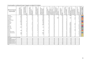 As pontuações e ranking do Grupo III seguem na tabela R.3.2 abaixo:




                                                                 pré-natal 2008: Fonte: Sinasc




                                                                                                                                                                                                                                                                                                                                                                                                                               IQS parcial grupo III
                                                                                                                             E - Media anual de consultas




                                                                                                                                                                                                                      campanhas de vacinação do




                                                                                                                                                                                                                                                                                                                                                                                                 P - Percentual da população
                                                                 com 7 ou mais consultas de




                                                                                                                                                                                                                                                                                                            casos novos de tuberculose
                                    cadastradas pelo programa




                                                                                                 de saúde que desenvolvem




                                                                                                                                                                                                                                                                                                                                         casos novos de hanseníase
                                                                 C - Proporção de gestantes




                                                                                                                                                                                         G - Percentual de unidades




                                                                                                                                                                                                                                                  K - Proporção de amostras
                                                                                                                             medicas por habitante nas




                                                                                                                                                                                                                                                                                                                                                                                                                                                       Ordem no ranking
                                                                                                 D- Percentual de unidades




                                                                                                                                                            F- Média mensal de visitas




                                                                                                                                                                                                                                                                                                                                         N - Proporção de cura dos
                                                                                                                                                                                                                      atingida em percentual da




                                                                                                                                                                                                                                                                                                                                                                     O - Taxa de cobertura dos
                                                                                                                                                                                                                                                  clinicas coletadas do vírus




                                                                                                                                                                                                                                                                                                            M - Proporção de cura de
                                    B - Percentual de famílias




                                                                                                                                                                                                                                                                                L- Taxa de letalidade por
                                                                                                                                                                                                                                                  influenza em relação ao
                                                                                                                                                            domiciliares por família
                                                                                                                             especialidades básicas.




                                                                                                                                                            comunitário de saúde.




                                                                                                                                                                                                                                                                                                                                                                     psicosocial (CAPS) por
                                                                                                                                                                                                                                                                                febre hemorrágica de
                                                                                                                                                            realizadas por agente




                                                                                                                                                                                                                                                                                                                                                                                                 com mais de 60 anos
                                                                                                                                                                                         básicas com equipes


                                                                                                                                                                                                                      J - Cobertura vacinal




                                                                                                                                                                                                                                                                                                            pulmonar bacilifera.
                                    de saúde da família.




                                                                                                                                                                                                                                                                                                                                                                     100.000 habitantes
                                                                                                 ações no campo da




                                                                                                                                                                                                                      população alvo nas




                                                                                                                                                                                                                                                                                                                                                                     centros de atenção
IQS parcial grupo




                                                                                                                                                                                                                                                                                                                                         diagnosticados.
                                                                                                 atividade física.




                                                                                                                                                                                         odontológicas.
  III pontuação




                                                                                                                                                                                                                      ano anterior.




                                                                                                                                                                                                                                                  preconizado.




                                                                                                                                                                                                                                                                                                                                                                                                 vacinadas.
                                                                                                                                                                                                                                                                                dengue.
                                                                 2008
Americana                                         3,16                                 7,5                          5,0                         5,0                          4,87                          5,0                            7,5                                                 10,0                            7,5                   10,00                               5,0                        2,5         6,09                            13
Artur Nogueira                                 10,00                                       5                        7,5                         7,5                          8,29                           10                             10                                                      10                              5                                                                                 10        8,33                                 2
Campinas                                          6,58                                 7,5                          7,5                               0                      4,87                          7,5                            2,5                    6,038                             10                              5                   8,03                              10                        2,5         6,00                            16
Cosmópolis                                        4,87                                     0                        2,5                         7,5                          6,58                               0                          10                                                      10                          10                                                       7,5                        7,5         6,04                            15
Engenheiro Coelho                                 8,29                                     0                            5                         10                       10,00                           2,5                             10                                                      10                              0                                                                                     5     6,08                            14
Holambra                                       10,00                                   2,5                              5                       7,5                          8,29                           10                             10                                                      10                          10                                                                                    10        8,33                                 2
Hortolândia                                       3,16                                     0                         10                               5                      6,58                               0                          10                                                      10                         7,5                      6,05                                                              5     5,75                            18
Indaiatuba                                        3,16                                   10                         2,5                               0                      3,16                          2,5                             10                                                      10                          10                   10,00                                10                              5     6,36                            11
Itatiba                                           6,58                                 7,5                          2,5                         2,5                        10,00                           7,5                            7,5                                                      10                          10                   10,00                               7,5                        2,5         7,01                                 6
Jaguariúna                                                                             2,5                              0                       2,5                                                             0                          10                                                      10                          10                      6,05                                                        7,5         5,39                            19
Monte Mor                                      10,00                                       0                         10                           10                         3,16                           10                             10                                                      10                         7,5                      6,05                             7,5                          10        7,85                                 3
Nova Odessa                                                                              10                         2,5                         2,5                                                        7,5                            7,5                                                      10                          10                   10,00                                                          2,5         6,94                                 7
Paulínia                                                                                 10                         7,5                           10                                                            0                          10                                                      10                          10                   10,00                                10                              0     7,75                                 5
Pedreira                                          6,58                                 2,5                           10                         2,5                          6,58                          2,5                             10                                                      10                              0                10,00                                10                              0     5,89                            17
Santa Bárbara d'Oeste                                                                  7,5                              0                             0                                                    7,5                             10                                                      10                         7,5                   10,00                                                          7,5         6,67                                 8
Santo Antônio de Posse                            8,29                                     5                            0                         10                       10,00                           2,5                             10                                                      10                          10                   10,00                                                            10        7,80                                 4
Sumaré                                            4,87                                 2,5                          7,5                               5                      3,16                               5                          10                                                      10                         7,5                      8,03                                 5                      7,5         6,34                            12
Valinhos                                                                                   5                         10                         7,5                                                             5                         7,5                                                      10                         2,5                   10,00                                                                0     6,39                            10
Vinhedo                                                                                  10                             0                             0                                                     10                             10                                                      10                          10                      8,03                             7,5                              0     6,55                                 9
Distribuição dos municípios por pontuação
Pontuação 0                                                0                               4                            4                             4                             0                           4                            0                            0                           0                            2                           0                            0                            4
Pontuação entre 0,01 e 2,5                                 0                               4                            4                             4                             0                           4                            1                            0                           0                            1                           0                            0                            4
Pontuação entre 2,51 e 5                                   5                               3                            3                             3                             5                           3                            0                            0                           0                            2                           0                            2                            3
Pontuação entre 5,01 e 7,5                                 3                               4                            4                             4                             3                           4                            4                            1                           0                            5                           3                            4                            4
Pontuação entre 7,51 e 10                                  5                               4                            4                             4                             5                           4                          14                             0                        19                              9                        12                              4                            4
vazio                                                      6                               0                            0                             0                             6                           0                            0                          18                            0                            0                           4                            9                            0




                                                                                                                                                                                                                                                                                                                                                                                                                                                         15
 