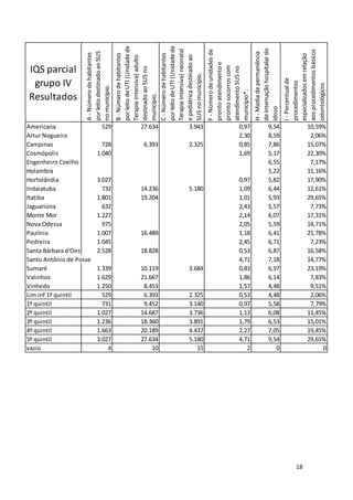 por leito de UTI (Unidade de




                                                 por leito de UTI (Unidade de




                                                                                                            de internação hospitalar do
                                                 Terapia Intensiva) neonatal



                                                                                F - Número de unidades de




                                                                                                                                          aos procedimentos básicos
                    por leito destinado ao SUS




                                                                                                            H - Media de permanência
                    A - Número de habitantes



                                                 B - Número de habitantes




                                                 C - Número de habitantes




                                                                                                                                          especializados em relação
                                                 e pediátrica destinado ao
                                                 Terapia Intensiva) adulto




                                                                                pronto atendimento e
IQS parcial




                                                                                pronto socorros com
                                                                                atendimento SUS no
                                                 destinado ao SUS no




                                                 SUS no município.




                                                                                                                                          I - Percentual de
 grupo IV




                                                                                                                                          procedimentos


                                                                                                                                          odontológicos
                    no município.




                                                                                município*.
Resultados




                                                 município.




                                                                                                            idoso
Americana                           529                  27.634         3.943                     0,97                     9,54                         10,59%
Artur Nogueira                                                                                    2,30                     8,59                          2,06%
Campinas                         728                      6.393         2.325                     0,85                     7,86                         15,07%
Cosmópolis                     1.040                                                              1,69                     5,17                         22,30%
Engenheiro Coelho                                                                                                          6,55                          7,17%
Holambra                                                                                                                   5,22                         11,16%
Hortolândia                    3.027                                                              0,97                     5,82                         17,90%
Indaiatuba                       732                     14.236         5.180                     1,09                     6,44                         12,61%
Itatiba                        1.801                     19.204                                   1,01                     5,93                         29,65%
Jaguariúna                       632                                                              2,43                     5,57                          7,73%
Monte Mor                      1.227                                                              2,14                     6,07                         17,31%
Nova Odessa                      975                                                              2,05                     5,59                         14,71%
Paulínia                       1.007                     16.489                                   1,18                     6,41                         21,78%
Pedreira                       1.045                                                              2,45                     6,71                          7,23%
Santa Bárbara d'Oeste          2.528                     18.828                                   0,53                     6,87                         16,58%
Santo Antônio de Posse                                                                            4,71                     7,18                         14,77%
Sumaré                         1.339                     10.119         3.684                     0,83                     6,97                         23,19%
Valinhos                       1.629                     21.667                                   1,86                     6,14                          7,83%
Vinhedo                        1.250                      8.453                                   1,57                     4,48                          9,51%
Lim inf 1º quintil               529                      6.393         2.325                     0,53                     4,48                          2,06%
1º quintil                       731                      9.452         3.140                     0,97                     5,58                          7,79%
2º quintil                     1.027                     14.687         3.736                     1,13                     6,08                         11,45%
3º quintil                     1.236                     18.360         3.891                     1,79                     6,53                         15,01%
4º quintil                     1.663                     20.189         4.437                     2,27                     7,05                         19,45%
5º quintil                     3.027                     27.634         5.180                     4,71                     9,54                         29,65%
vazio                              4                         10            15                        2                        0                              0




                                                                                                                                                 18
 