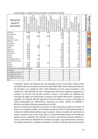 As pontuações e ranking do Grupo IV seguem na tabela R.4.2 abaixo:




                                                                                                                                                                                                                  IQS parcial grupo IV
                                                        por leito de UTI (Unidade de




                                                                                       por leito de UTI (Unidade de




                                                                                                                      100.000 habitantes (CNES +



                                                                                                                                                   de internação hospitalar do
                                                                                       Terapia Intensiva) neonatal



                                                                                                                      F - Número de unidades de




                                                                                                                                                                                 aos procedimentos básicos
                           por leito destinado ao SUS




                                                                                                                                                   H - Media de permanência




                                                                                                                                                                                                                                         Ordem no ranking
                           A - Número de habitantes



                                                        B - Número de habitantes




                                                                                       C - Número de habitantes




                                                                                                                                                                                 especializados em relação
                                                                                       e pediátrica destinado ao
                                                        Terapia Intensiva) adulto




                                                                                                                      pronto atendimento e


                                                                                                                      município. PA+PS por
    IQS parcial




                                                                                                                      pronto socorros com
                                                                                                                      atendimento SUS no
                                                        destinado ao SUS no




                                                                                       SUS no município.




                                                                                                                                                                                 I - Percentual de
     grupo IV




                                                                                                                                                                                 procedimentos


                                                                                                                                                                                 odontológicos
                           no município.
    pontuação




                                                        município.




                                                                                                                                                   idoso
                                                                                                                      IBGE)
Americana                        10,00                                      5,26                           8,42                            3,29                      0,0                            3,8                5,1                       14
Artur Nogueira                                                                                                                            10,00                        0                            2,5                4,2                       17
Campinas                         10,00                                    10,00                          10,00                             1,05                        0                           6,25                6,2                        9
Cosmópolis                        6,05                                                                                                     5,53                       10                            7,5                7,3                        2
Engenheiro Coelho                                                                                                                                                    2,5                            2,5                2,5                       19
Holambra                                                                                                                                                              10                           3,75                6,9                        5
Hortolândia                       2,11                                                                                                     1,05                      7,5                           6,25                4,2                       16
Indaiatuba                        8,03                                      8,82                           7,89                            3,29                        5                              5                6,3                        8
Itatiba                           2,11                                      6,45                                                           3,29                      7,5                            7,5                5,4                       11
Jaguariúna                       10,00                                                                                                    10,00                       10                            2,5                8,1                        1
Monte Mor                         6,05                                                                                                     7,76                      7,5                           6,25                6,9                        4
Nova Odessa                       8,03                                                                                                     7,76                      7,5                              5                7,1                        3
Paulínia                          8,03                                      7,63                                                           5,53                        5                            7,5                6,7                        6
Pedreira                          6,05                                                                                                    10,00                      2,5                            2,5                5,3                       12
Santa Bárbara d'Oeste             2,11                                      6,45                                                           1,05                      2,5                           6,25                3,7                       18
Santo Antônio de Posse                                                                                                                    10,00                        0                              5                5,0                       15
Sumaré                            4,08                                     8,82                            9,47                            1,05                      2,5                            7,5                5,6                       10
Valinhos                          4,08                                     5,26                                                            7,76                        5                           3,75                5,2                       13
Vinhedo                           4,08                                    10,00                                                            5,53                       10                           3,75                6,7                        7
Distribuição dos municípios por pontuação
Pontuação 0                          0                                           0                              0                             0                            4                            0
Pontuação entre 0,01 e 2,5           3                                           0                              0                             4                            4                            4
Pontuação entre 2,51 e 5             3                                           0                              0                             3                            3                            7
Pontuação entre 5,01 e 7,5           3                                           4                              0                             3                            4                            8
Pontuação entre 7,51 e 10            6                                           5                              4                             7                            4                            0
vazio                                4                                          10                             15                             2                            0                            0

           O indicador “Número de habitantes por leito destinado ao SUS no município”, obtido através
           do Cadastro Nacional de Estabelecimentos de Saúde CNES 2009, revela existência de leitos em
           16 municípios, com variação de 528 a 3.027 habitantes por leito nesses municípios e com
           mediana de 1.236 habitantes por leito. Destaque para Americana, Campinas e Jaguariúna. O
           indicador de estrutura não permite visualizar o acesso a internações por habitante dos
           municípios da região, que representaria o processo e que poderia demonstrar a regulação e a
           equidade. Um indicador adicional sugerido para futuras análises é o acesso a internações de
           média complexidade por habitante/ano, disponível nas Fontes: SIH/SUS do DATASUS /
           Ministério da Saúde e Estimativas populacionais do IBGE.
           Quanto ao “Número de habitantes por leito de UTI adulto destinado ao SUS no município” há
           leitos em 9 municípios da RMC, com resultado variando de 6.392 a 27.634 habitantes/leito, e
           mediana de 18.360 habitantes/leito nesses municípios. Dadas as questões de investimento e
           custeio necessários para manter esses leitos a sua descentralização deverá ser limitada para
           garantir escala e qualidade. Este indicador de estrutura não permite portanto vislumbrar o
           acesso a esses leitos por habitante dos municípios da região, o que representaria o processo,
           que poderia demonstrar a regulação e equidade. O indicador substituto sugerido para futuros



                                                                                                                                                                                                             19
 