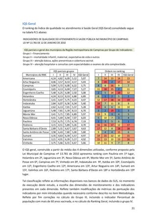 IQS Geral
O ranking do Índice de qualidade no atendimento à Saúde Geral (IQS Geral) consolidado segue
na tabela R.5 abaixo:

INDICADORES DE QUALIDADE DO ATENDIMENTO À SAÚDE PÚBLICA NO MUNICÍPIO DE CAMPINAS
LEI Nº 13.781 DE 12 DE JANEIRO DE 2010

 IQS parciais e geral dos municípios da Região metropolitana de Campinas por Grupo de indicadores
Grupo I – financiamento
Grupo II – mortalidade infantil, maternal, expectativa de vida e outros
Grupo III – atenção básica, ações preventivas e cobertura vacinal.
Grupo IV – atenção hospitalar e consultas com especialidades e exames de alta complexidade.

                            IQS parciais grupos                         Ordem no ranking
   Municípios da RMC       I     II     III   IV IQS Geral        I    II   III   IV IQS Geral
Americana                4,24 4,82 6,09 5,12       5,07          7     14   13    14     13
Artur Nogueira           4,06 3,57 8,33 4,17       5,03          8     19   2     17     14
Campinas                 5,04 5,72 6,00 6,22       5,75          4     8    16     9      7
Cosmópolis               3,65 4,13 6,04 7,27       5,27          11    18   15     2     11
Engenheiro Coelho        5,48 6,25 6,08 2,50       5,08          2     5    14    19     12
Holambra                 4,24 8,13 8,33 6,88       6,89          6     1    2      5      2
Hortolândia              3,41 4,47 5,75 4,23       4,47          12    17   18    16     19
Indaiatuba               2,84 6,07 6,36 6,34       5,40          18    7    11     8      9
Itatiba                  2,62 6,13 7,01 5,37       5,28          19    6    6     11     10
Jaguariúna               5,48 7,81 5,39 8,13       6,70          3     2    19     1      3
Monte Mor                3,41 5,71 7,85 6,89       5,97          13    9    3      4      5
Nova Odessa              4,41 5,69 6,94 7,07       6,03          5     10   7      3      4
Paulínia                 7,53 6,75 7,75 6,74       7,19          1     3    5      6      1
Pedreira                 3,15 4,51 5,89 5,26       4,70          16    16   17    12     17
Santa Bárbara d'Oeste    2,89 5,31 6,67 3,67       4,63          17    12   8     18     18
Santo Antônio de Posse   3,98 6,43 7,80 5,00       5,80          9     4    4     15      6
Sumaré                   3,35 4,63 6,34 5,57       4,97          14    15   12    10     15
Valinhos                 3,21 4,91 6,39 5,17       4,92          15    13   10    13     16
Vinhedo                  3,75 5,66 6,55 6,67       5,66          10    11   9      7      8

O IQS geral, construído a partir da média das 4 dimensões utilizadas, conforme proposto pela
Lei Municipal de Campinas nº 13.781 de 2010 apresenta ranking com Paulínia em 1º lugar,
Holambra em 2º, Jaguariúna em 3º, Nova Odessa em 4º, Monte Mor em 5º, Santo Antônio de
Posse em 6º, Campinas em 7º, Vinhedo em 8º, Indaiatuba em 9º, Itatiba em 10º, Cosmópolis
em 11º, Engenheiro Coelho em 12º, Americana em 13º, Artur Nogueira em 14º, Sumaré em
15º, Valinhos em 16º, Pedreira em 17º, Santa Bárbara d’Oeste em 18º e Hortolândia em 19º
lugar.

Tal classificação reflete as informações disponíveis nos bancos de dados do SUS, no momento
da execução deste estudo, a escolha das dimensões de monitoramento e dos indicadores
presentes em cada dimensão. Reflete também modificações de métricas da pontuação dos
indicadores por mim introduzidas quando necessário conforme descrito no item Metodologia.
Reflete por fim correções no cálculo do Grupo III, incluindo o indicador Percentual de
população com mais de 60 anos vacinada, e no cálculo do Ranking Geral, incluindo o grupo IV.

                                                                                                21
 