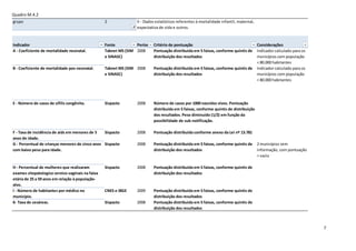 Quadro M.4.2
grupo                                             2               II - Dados estatísticos referentes à mortalidade infantil, maternal,
                                                                  expectativa de vida e outros.


Indicador                                         Fonte          Período Critério de pontuação                                           Considerações
A - Coeficiente de mortalidade neonatal.          Tabnet MS (SIM 2008    Pontuação distribuida em 5 faixas, conforme quintis de          Indicador calculado para os
                                                  e SINASC)              distribuição dos resultados                                     municípios com população
                                                                                                                                         < 80.000 habitantes
B - Coeficiente de mortalidade pos-neonatal.      Tabnet MS (SIM 2008      Pontuação distribuida em 5 faixas, conforme quintis de        Indicador calculado para os
                                                  e SINASC)                distribuição dos resultados                                   municípios com população
                                                                                                                                         < 80.000 habitantes




E - Número de casos de sífilis congênita.         Sispacto        2008     Número de casos por 1000 nascidos vivos. Pontuação
                                                                           distribuida em 5 faixas, conforme quintis de distribuição
                                                                           dos resultados. Peso diminuido (1/2) em função da
                                                                           possibilidade de sub-notificação.

F - Taxa de incidência de aids em menores de 5   Sispacto         2008     Pontuação distribuida conforme anexo da Lei nº 13.781
anos de idade.
G - Percentual de crianças menores de cinco anos Sispacto         2008     Pontuação distribuida em 5 faixas, conforme quintis de        2 municípios sem
com baixo peso para idade.                                                 distribuição dos resultados                                   informação, com pontuação
                                                                                                                                         = vazio

H - Percentual de mulheres que realizaram         Sispacto        2008     Pontuação distribuida em 5 faixas, conforme quintis de
exames citopatologico cervico-vaginais na faixa                            distribuição dos resultados
etária de 25 a 59 anos em relação à população-
alvo.
I - Número de habitantes por médico no            CNES e IBGE     2009     Pontuação distribuida em 5 faixas, conforme quintis de
município.                                                                 distribuição dos resultados
K- Taxa de cesáreas.                              Sispacto        2008     Pontuação distribuida em 5 faixas, conforme quintis de
                                                                           distribuição dos resultados



                                                                                                                                                                       7
 