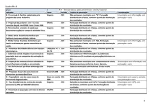 Quadro M.4.3
grupo                                             3               III – Atenção básica, ações preventivas e cobertura vacinal.
Indicador                                         Fonte           Período      Critério de pontuação                                       Considerações
B - Percentual de famílias cadastradas pelo       Sispacto        2008         Não pontuaram municípios sem PSF. Pontuação                 6 municípios sem informação, com
programa de saúde da família.                                                  distribuida em 5 faixas, conforme quintis de distribuição   pontuação = vazio
                                                                               dos resultados.
C - Proporção de gestantes com 7 ou mais        SINASC            2008         Pontuação distribuida em 5 faixas, conforme quintis de
consultas de pré-natal 2008: Fonte: Sinasc 2008                                distribuição dos resultados.
D- Percentual de unidades de saúde que          Sispacto          2008         Pontuação distribuida em 5 faixas, conforme quintis de
desenvolvem ações no campo da atividade física.                                distribuição dos resultados.

E - Media anual de consultas medicas por          Sispacto        2008        Pontuação distribuida em 5 faixas, conforme quintis de
habitante nas especialidades básicas.                                         distribuição dos resultados.
F- Média mensal de visitas domiciliares por       Sispacto        2008        Não pontuaram municípios sem ACS. Pontuação                  6 municípios sem informação, com
família realizadas por agente comunitário de                                  distribuida em 5 faixas, conforme quintis de distribuição    pontuação = vazio
saúde.                                                                        dos resultados.
G - Percentual de unidades básicas com equipes    CNES (ST e PF) e 2009       Pontuação distribuida em 5 faixas, conforme quintis de
odontológicas.                                    SIA PA                      distribuição dos resultados.
J - Cobertura vacinal atingida em percentual da   Sispacto         2008       Para Cobertura>=95% Pontuação = 10, coberturas
população alvo nas campanhas de vacinação do                                  inferiores em 5% resultam em pontuações inferiores em
ano anterior.                                                                 2,5
K - Proporção de amostras clinicas coletadas do   Sispacto        2008        Não pontuaram municípios sem compromisso de coleta,          18 municípios sem informação, com
vírus influenza em relação ao preconizado.                                    Campinas pontuou conforme alcance da meta.                   pontuação = vazio
L- Taxa de letalidade por febre hemorrágica de    Sispacto        2008        Todos os municípios com letalidade zerada no ano.
dengue.
M - Proporção de cura de casos novos de           Sinannet 2008   2008        Pontuação distribuida em 5 faixas, conforme quintis de
tuberculose pulmonar bacilifera.                                              distribuição dos resultados.
N - Proporção de cura dos casos novos de          Sinan net coorte 2006       Pontuação distribuida em 5 faixas, conforme quintis de       4 municípios sem casos no período,
hanseníase diagnosticados.                        2006                        distribuição dos resultados.                                 com pontuação = vazio
O - Taxa de cobertura dos centros de atenção      Sispacto         2008       Excluidos os municípos sem CAPS. Pontuação distribuida       9 municípios sem CAPS, com
psicosocial (CAPS) por 100.000 habitantes                                     em 5 faixas, conforme quintis de distribuição dos            pontuação = vazio
                                                                              resultados.
P - Percentual da população com mais de 60 anos   API/PNI         2009        Pontuação distribuida em 5 faixas, conforme quintis de
vacinadas.                                                                    distribuição dos resultados.



                                                                                                                                                                          8
 