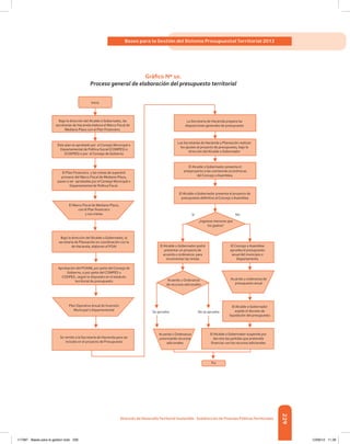 229
Bases para la Gestión del Sistema Presupuestal Territorial 2012
Dirección de DesarrolloTerritorial Sostenible - Subdirección de Finanzas PúblicasTerritoriales
Gráfico Nº 10.
Proceso general de elaboración del presupuesto territorial
Bajo la dirección del Alcalde o Gobernador, las
secretarías de Hacienda elabora el Marco Fiscal de
Mediano Plazo con el Plan Financiero.
La Secretaría de Hacienda prepara las
disposiciones generales de presupuesto
Este plan es aprobado por el Consejo Municipal o
Departamental de Política Social (COMPES) o
(CODPES) o por el Consejo de Gobierno
El Plan Financiero y las metas de superávit
primario del Marco Fiscal de Mediano Plazo,
pasan a ser aprobadas por el Consejo Municipal o
Departamental de Política Fiscal.
Bajo la dirección del Alcalde o Gobernador, la
secretaría de Planeación en coordinación con la
de Hacienda, elaboran el POAI
Aprobación del POAIM, por parte del Consejo de
Gobierno, o por parte del COMPES o
CODPES , según lo dispuesto en el estatuto
territorial de presupuesto
Se remite a la Secretaría de Hacienda para ser
incluido en el proyecto de Presupuesto
El Marco Fiscal de Mediano Plazo,
con el Plan ﬁnanciero
y sus metas.
Plan Operativo Anual de Inversión
Municipal o Departamental
Las Secretarías de Hacienda y Planeación realizan
los ajustes al proyecto de presupuesto, bajo la
dirección del Alcalde o Gobernador
El Alcalde o Gobernador presenta el
anteproyecto a las comisiones económicas
del Concejo o Asamblea.
El Alcalde o Gobernador presenta el proyecto de
presupuesto deﬁnitivo al Concejo o Asamblea
El Alcalde o Gobernador podrá
presentar un proyecto de
acuerdo u ordenanza para
incrementar las rentas
Acuerdo u Ordenanza
de recursos adicionales
Acuerdo u Ordenanza
autorizando recursos
adicionales
El Concejo o Asamblea
aprueba el presupuesto
anual del municipio o
Departamento
El Alcalde o Gobernador
expide el decreto de
liquidación del presupuesto
El Alcalde o Gobernador suspende por
decreto las partidas que pretendía
ﬁnanciar con los recursos adicionales
Fin
Se aprueba No se aprueba
Inicio
Acuerdo u ordenanza de
presupuesto anual
¿Ingresos menores que
los gastos?
Sí No
117387 - Bases para la gestion todo 229 12/06/12 11:29
 
