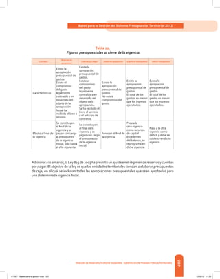 287
Bases para la Gestión del Sistema Presupuestal Territorial 2012
Dirección de DesarrolloTerritorial Sostenible - Subdirección de Finanzas PúblicasTerritoriales
Tabla 22.
Figuras presupuestales al cierre de la vigencia
Concepto
Reservas de
apropiación
Cuentas por pagar Saldos de apropiación Superávit Presupuestal Déficit Presupuestal
Características
Existe la
apropiación
presupuestal de
gastos.
Existe el
compromiso
del gasto
legalmente
contraído y en
desarrollo del
objeto de la
apropiación.
No se ha
recibido el bien o
servicio.
Existe la
apropiación
presupuestal de
gastos.
Existe el
compromiso
del gasto
legalmente
contraído y en
desarrollo del
objeto de la
apropiación.
Se ha recibido el
bien, el servicio
o el anticipo de
contratos.
Existe la
apropiación
presupuestal de
gastos.
No existe
compromiso del
gasto.
Existe la
apropiación
presupuestal de
gastos.
El total de los
gastos, es menor
que los ingresos
ejecutados.
Existe la
apropiación
presupuestal de
gastos.
El total de los
gastos es mayor
que los ingresos
ejecutados.
Efecto al final de
la vigencia
Se constituyen
al final de la
vigencia y se
pagan con cargo
al presupuesto
de la vigencia
inicial, solo hasta
el año siguiente.
Se constituyen
al final de la
vigencia y se
pagan con cargo
al presupuesto
de la vigencia
inicial.
Fenecen al final de
la vigencia.
Pasa a la
otra vigencia
como recursos
de capital
excedentes
del balance, se
reprograma en
dicha vigencia.
Pasa a la otra
vigencia como
déficit y debe ser
cubierto en dicha
vigencia.
Adicionalaloanterior,laLey819de2003haprevistounajusteenelrégimendereservasycuentas
por pagar. El objetivo de la ley es que las entidades territoriales tiendan a elaborar presupuestos
de caja, en el cual se incluyan todas las apropiaciones presupuestales que sean aprobadas para
una determinada vigencia fiscal.
117387 - Bases para la gestion todo 287 12/06/12 11:29
 