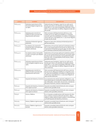 307
Bases para la Gestión del Sistema Presupuestal Territorial 2012
Dirección de DesarrolloTerritorial Sostenible - Subdirección de Finanzas PúblicasTerritoriales
CÓDIGO NOMBRE DESCRIPCIÓN
TI.A.1.4.1.3 Sobretasa especial para el Dis-
trito de Cartagena (vigente Ley
15/ 1961)
Solamente para Cartagena, según la Ley 15/61 que lo
faculta para cobrar una sobretasa al impuesto predial,
hasta del 4 X 1.000 sobre propiedades edificadas y hasta
del 8 x 1.000 sobre lotes sin edificar. Registre el valor del
año actual.
TI.A.1.4.1.4 Sobretasa para inversión en
CEDELCA (solo municipios del
Departamento del Cauca)
Sólo municipios del Departamento del Cauca, auto-
rizados por la Ley 178/59 que estableció un impuesto
nacional sobre las propiedades inmuebles en el Departa-
mento del Cauca, equivalente al 2 x 1.000 anual. Registre
el valor de año actual.
TI.A.1.4.2 Sobretasa Ambiental vigencias
anteriores
Registre el valor de la sobretasa Ambiental para las vi-
gencias anteriores.
TI.A.1.4.2.1 Con destino a la corporación
ambiental (sólo municipios que
adopten sobretasa)
Solamente si el municipio optó por la sobretasa ambien-
tal y no por la participación porcentual con destino a la
Corporación Ambiental (Ley 99 de 1993). Escriba el valor
de la sobretasa ambiental hasta la fecha de corte
TI.A.1.4.2.2 Con destino al área metropolita-
na (sólo municipios que adopten
sobretasa)
Solamente si el municipio optó por la sobretasa ambien-
tal y no por la participación porcentual  (Ley 99 de 1993).
Escriba el valor de la sobretasa metropolitana hasta la
fecha de corte, correspondiente al año actual y a años
gravables anteriores.
TI.A.1.4.2.3 Sobretasa especial para el distri-
to de Cartagena (vigente Ley 15/
1961)
Solamente para Cartagena, según la Ley 15/61 que lo
faculta para cobrar una sobretasa al impuesto predial,
hasta del 4 x 1.000 sobre propiedades edificadas y hasta
del 8 x 1.000 sobre lotes sin edificar. Registre el valor de
años anteriores.
TI.A.1.4.2.4 Sobretasa para inversión en
CEDELCA (solo municipios del
Departamento del Cauca)
Sólo municipios del Departamento del Cauca, autoriza-
dos por la Ley 178/59 que estableció un impuesto nacio-
nal sobre las propiedades inmuebles en el Departamen-
to del Cauca, equivalente al 2 x 1.000 anual. Registre el
valor de años anteriores.
TI.A.1.5 Impuesto de Industria y Comercio Es un gravamen de carácter general y obligatorio, cuyo
hecho generador lo constituye la realización de activida-
des industriales, comerciales y de servicios, incluidas las
del sector financiero, directa o indirectamente.
TI.A.1.5.1 Impuesto de Industria y Comercio
de la vigencia actual
Impuesto recaudado hasta la fecha de corte correspon-
diente al año gravable actual.
TI.A.1.5.2 Impuesto de Industria y Comercio
de la vigencia anterior
Impuesto recaudado hasta la fecha de corte correspon-
diente a años gravables anteriores.
TI.A.1.6 Avisos yTableros Es un impuesto complementario del impuesto de indus-
tria y comercio. Grava la colocación de avisos, vallas y
tableros visibles desde el espacio público a una tarifa del
15 % del Impuesto de Industria y Comercio.
TI.A.1.6.1 Avisos yTableros vigencia actual Impuesto recaudado hasta la fecha de corte correspon-
diente al año gravable actual.
TI.A.1.6.2 Avisos yTableros vigencias an-
teriores
Impuesto recaudado hasta la fecha de corte correspon-
diente a años gravables anteriores.
117387 - Bases para la gestion todo 307 12/06/12 11:29
 