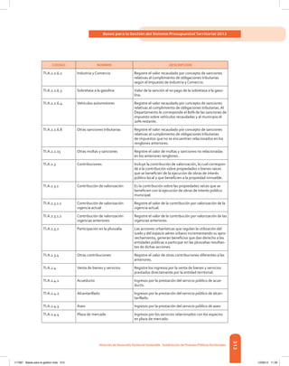 313
Bases para la Gestión del Sistema Presupuestal Territorial 2012
Dirección de DesarrolloTerritorial Sostenible - Subdirección de Finanzas PúblicasTerritoriales
CÓDIGO NOMBRE DESCRIPCIÓN
TI.A.2.2.6.2 Industria y Comercio Registre el valor recaudado por concepto de sanciones
relativas al cumplimiento de obligaciones tributarias
según el Impuesto de Industria y Comercio.
TI.A.2.2.6.3 Sobretasa a la gasolina Valor de la sanción al no pago de la sobretasa a la gaso-
lina.
TI.A.2.2.6.4 Vehículos automotores Registre el valor recaudado por concepto de sanciones
relativas al cumplimiento de obligaciones tributarias. Al
Departamento le corresponde el 80% de las sanciones de
impuesto sobre vehículos recaudadas y al municipio el
20% restante.
TI.A.2.2.6.8 Otras sanciones tributarias Registre el valor recaudado por concepto de sanciones
relativas al cumplimiento de obligaciones tributarias
de impuestos que no se encuentren relacionados en los
renglones anteriores.
TI.A.2.2.15 Otras multas y sanciones Registre el valor de multas y sanciones no relacionadas
en los anteriores renglones.
TI.A.2.3 Contribuciones Incluye la contribución de valorización, la cual correspon-
de a la contribución sobre propiedades o bienes raíces
que se beneficien de la ejecución de obras de interés
público local y que beneficien a la propiedad inmueble.
TI.A.2.3.1 Contribución de valorización Es la contribución sobre las propiedades raíces que se
beneficien con la ejecución de obras de Interés público
municipal.
TI.A.2.3.1.1 Contribución de valorización
vigencia actual
Registre el valor de la contribución por valorización de la
vigencia actual.
TI.A.2.3.1.2 Contribución de valorización
vigencias anteriores
Registre el valor de la contribución por valorización de las
vigencias anteriores.
TI.A.2.3.2 Participación en la plusvalía Las acciones urbanísticas que regulan la utilización del
suelo y del espacio aéreo urbano incrementando su apro-
vechamiento, generan beneficios que dan derecho a las
entidades públicas a participar en las plusvalías resultan-
tes de dichas acciones.
TI.A.2.3.4 Otras contribuciones Registre el valor de otras contribuciones diferentes a las
anteriores.
TI.A.2.4 Venta de bienes y servicios Registre los ingresos por la venta de bienes y servicios
prestados directamente por la entidad territorial.
TI.A.2.4.1 Acueducto Ingresos por la prestación del servicio público de acue-
ducto.
TI.A.2.4.2 Alcantarillado Ingresos por la prestación del servicio público de alcan-
tarillado.
TI.A.2.4.3 Aseo Ingresos por la prestación del servicio público de aseo
TI.A.2.4.4 Plaza de mercado Ingresos por los servicios relacionados con los espacios
en plaza de mercado.
117387 - Bases para la gestion todo 313 12/06/12 11:29
 