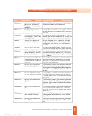 327
Bases para la Gestión del Sistema Presupuestal Territorial 2012
Dirección de DesarrolloTerritorial Sostenible - Subdirección de Finanzas PúblicasTerritoriales
CÓDIGO NOMBRE DESCRIPCIÓN
TI.B.6.2.1.2.1.7.7 Resto Libre Inversión (Incluye
Recursos de Libre Inversión
Municipio menores de 25.000
habitantes)
Superávit fiscal derivado de los recursos de forzosa inver-
sión propósito general resto libre inversión.
TI.B.6.2.1.2.2 Regalías y compensaciones Corresponden al superávit fiscal de la vigencia anterior
derivado de los recursos de regalías con una destinación
específica.
TI.B.6.2.1.2.3 Otros recursos de forzosa inver-
sión diferentes al SGP (con desti-
nación específica)
Corresponden al superávit fiscal de la vigencia anterior
derivado de los recursos del diferentes del Sistema Gene-
ral de Participaciones con una destinación específica.
TI.B.6.2.2 Superávit fiscal de vigencias
anteriores no incorporado
Recursos disponibles en caja y bancos que ingresaron
en vigencias anteriores y que no fueron incorporados
al presupuesto como superávit fiscal en las vigencias
siguientes.
TI.B.6.2.2.1 Recursos de libre destinación Corresponden al superávit fiscal de vigencias anteriores
no incorporado derivado de recursos de libre destinación.
TI.B.6.2.2.1.1 SGP Propósito General recursos
de libre destinación 42% munici-
pios de 4, 5 y 6 categoría.
Corresponden al superávit fiscal de vigencias anteriores
no incorporado derivado de los recursos SGP Propósito
General recursos de libre destinación 42% municipios de
4, 5 y 6 categoría.
TI.B.6.2.2.1.3 Ingresos corrientes de libre des-
tinación diferentes a la participa-
ción de libre destinación Propósi-
to General.
Corresponden al superávit fiscal de vigencias anteriores
no incorporado derivado de los Ingresos corrientes de
libre destinación diferentes a la participación de libre
destinación propósito general
TI.B.6.2.2.2 Recursos de forzosa inversión
(con destinación específica)
Corresponden al superávit fiscal de vigencias anteriores
no incorporado derivado de recursos que tienen desti-
nación específica definida por ley, ordenanza o acuerdo,
incluyendo los recursos del Sistema General de Partici-
paciones.
TI.B.6.2.2.2.1 Recursos de forzosa inversión
SGP (con destinación específica)
Corresponden al superávit fiscal de vigencias anteriores
no incorporado derivado de los recursos del Sistema
General de Participaciones con una destinación específi-
ca sectorial.
TI.B.6.2.2.2.1.1 Recursos de forzosa inversión -
educación
Corresponden al superávit fiscal de vigencias anteriores
no incorporado derivado de los recursos del Sistema
General de Participaciones con una destinación específi-
ca para educación.
TI.B.6.2.2.2.1.2 Recursos de forzosa inversión -
salud
Corresponden al superávit fiscal de vigencias anteriores
no incorporado derivado de los recursos del Sistema
General de Participaciones con una destinación específi-
ca para salud.
TI.B.6.2.2.2.1.2.1 Recursos de forzosa inversión -
salud: Régimen subsidiado
Superávit fiscal de vigencias anteriores no incorporado
Sistema General de Participaciones - Salud - Régimen
subsidiado.
TI.B.6.2.2.2.1.2.2 Recursos de forzosa inversión -
salud: Pública
Superávit fiscal de vigencias anteriores no incorporado
Sistema General de Participaciones - Salud - Salud Pú-
blica.
117387 - Bases para la gestion todo 327 12/06/12 11:29
 