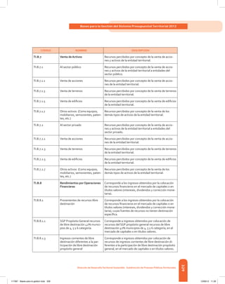 329
Bases para la Gestión del Sistema Presupuestal Territorial 2012
Dirección de DesarrolloTerritorial Sostenible - Subdirección de Finanzas PúblicasTerritoriales
CÓDIGO NOMBRE DESCRIPCIÓN
TI.B.7 Venta de Activos Recursos percibidos por concepto de la venta de accio-
nes y activos de la entidad territorial.
TI.B.7.1 Al sector público Recursos percibidos por concepto de la venta de accio-
nes y activos de la entidad territorial a entidades del
sector público.
TI.B.7.1.1 Venta de acciones Recursos percibidos por concepto de la venta de accio-
nes de la entidad territorial.
TI.B.7.1.3 Venta de terrenos Recursos percibidos por concepto de la venta de terrenos
de la entidad territorial.
TI.B.7.1.5 Venta de edificios Recursos percibidos por concepto de la venta de edificios
de la entidad territorial.
TI.B.7.1.7 Otros activos  (Como equipos,
mobiliarios, semovientes, paten-
tes, etc.)
Recursos percibidos por concepto de la venta de los
demás tipos de activos de la entidad territorial.
TI.B.7.2 Al sector privado Recursos percibidos por concepto de la venta de accio-
nes y activos de la entidad territorial a entidades del
sector privado.
TI.B.7.2.1 Venta de acciones Recursos percibidos por concepto de la venta de accio-
nes de la entidad territorial.
TI.B.7.2.3 Venta de terrenos Recursos percibidos por concepto de la venta de terrenos
de la entidad territorial.
TI.B.7.2.5 Venta de edificios Recursos percibidos por concepto de la venta de edificios
de la entidad territorial.
TI.B.7.2.7 Otros activos  (Como equipos,
mobiliarios, semovientes, paten-
tes, etc.)
Recursos percibidos por concepto de la venta de los
demás tipos de activos de la entidad territorial.
TI.B.8 Rendimientos por Operaciones
Financieras
Corresponde a los ingresos obtenidos por la colocación
de recursos financieros en el mercado de capitales o en
títulos valores (intereses, dividendos y corrección mone-
taria).
TI.B.8.1 Provenientes de recursos libre
destinación
Corresponde a los ingresos obtenidos por la colocación
de recursos financieros en el mercado de capitales o en
títulos valores (intereses, dividendos y corrección mone-
taria), cuyas fuentes de recursos no tienen destinación
específica.
TI.B.8.1.1 SGP Propósito General recursos
de libre destinación 42% munici-
pios de 4, 5 y 6 categoría.
Corresponde a ingresos obtenidos por colocación de
recursos del SGP propósito general recursos de libre
destinación 42% municipios de 4, 5 y 6 categoría, en el
mercado de capitales o en títulos valores.
TI.B.8.1.3 Ingresos corrientes de libre
destinación diferentes a la par-
ticipación de libre destinación
propósito general
Corresponde a ingresos obtenidos por colocación de
recursos de ingresos corrientes de libre destinación di-
ferentes a la participación de libre destinación propósito
general, en el mercado de capitales o en títulos valores.
117387 - Bases para la gestion todo 329 12/06/12 11:29
 