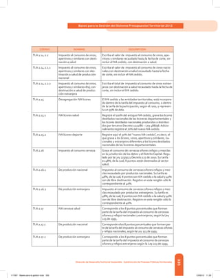 335
Bases para la Gestión del Sistema Presupuestal Territorial 2012
Dirección de DesarrolloTerritorial Sostenible - Subdirección de Finanzas PúblicasTerritoriales
CÓDIGO NOMBRE DESCRIPCIÓN
TI.A.1.14.2.2 Impuesto al consumo de vinos,
aperitivos y similares con desti-
nación a salud
Escriba el valor de impuesto al consumo de vinos, ape-
ritivos y similares recaudado hasta la fecha de corte, sin
incluir el IVA cedido, con destinación a salud.
TI.A.1.14.2.2.1 Impuesto al consumo de vinos,
aperitivos y similares con des-
tinación a salud de producción
nacional
Escriba el valor de impuesto al consumo de vinos nacio-
nales con destinación a salud recaudado hasta la fecha
de corte, sin incluir el IVA cedido.
TI.A.1.14.2.2.2 Impuesto al consumo de vinos,
aperitivos y similares+B15 con
destinación a salud de produc-
ción extranjera
Escriba el total de impuesto al consumo de vinos extran-
jeros con destinación a salud recaudado hasta la fecha de
corte, sin incluir el IVA cedido.
TI.A.1.15 Desagregación IVA licores El IVA cedido a las entidades territoriales, está incorpora-
do dentro de la tarifa del impuesto al consumo, o dentro
de la tarifa de la participación, según el caso, y represen-
ta un 35% de ésta.
TI.A.1.15.1 IVA licores-salud Registre el 100% del antiguo IVA cedido, grava los licores
destilados nacionales de las licoreras departamentales y
los licores destilados nacionales producidos o distribui-
dos por terceros Decreto 1222/86 – Ley 488/98. Adicio-
nalmente registre el 70% del nuevo IVA cedido.
TI.A.1.15.2 IVA licores-deporte Registre aquí el 30% del “nuevo IVA cedido”, es decir, el
que grava a los licores, vinos, aperitivos y similares, na-
cionales y extranjeros diferentes a los licores destilados
nacionales de las licoreras departamentales.
TI.A.1.16 Impuesto al consumo cerveza Grava el consumo de cervezas sifones refajos y mezclas
en la jurisdicción de los dptos y el Distrito Capital. Regu-
lado por la Ley 223/95 y Decreto 127 de 2010. Su tarifa
es 48%, de la cual, 8 puntos están destinados al sector
salud.
TI.A.1.16.1 De producción nacional Impuesto al consumo de cervezas sifones refajos y mez-
clas recaudado por productos nacionales. Su tarifa es
48%, de la cual, 8 puntos son IVA cedido a la salud y 40%
son de libre destinación. Registre en este renglón sólo lo
correspondiente al 40%.
TI.A.1.16.2 De producción extranjera Impuesto al consumo de cervezas sifones refajos y mez-
clas recaudado por productos extranjeros. Su tarifa es
48%, de la cual, 8 puntos son IVA cedido a la salud y 40%
son de libre destinación. Registre en este renglón sólo lo
correspondiente al 40%.
TI.A.1.17 IVA cerveza salud Corresponde a los 8 puntos porcentuales que forman
parte de la tarifa del impuesto al consumo de cervezas
sifones y refajos nacionales y extranjeros, según la Ley
223 de 1995.
TI.A.1.17.1 De producción nacional Corresponde a los 8 puntos porcentuales que forman par-
te de la tarifa del impuesto al consumo de cervezas sifones
y refajos nacionales, según la Ley 223 de 1995.
TI.A.1.17.2 De producción extranjera Corresponde a los 8 puntos porcentuales que forman
parte de la tarifa del impuesto al consumo de cervezas
sifones y refajos extranjeros según la Ley 223 de 1995.
117387 - Bases para la gestion todo 335 12/06/12 11:29
 