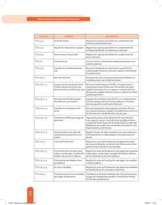 342
Departamento Nacional de Planeación
CÓDIGO NOMBRE DESCRIPCIÓN
TI.A.2.5.1 Arrendamientos Registre los ingresos percibidos en cumplimiento de
contratos de arrendamiento.
TI.A.2.5.2 Alquiler de maquinaria y equipos Registre los ingresos percibidos en cumplimiento de
contratos de alquiler de maquinaria y equipos.
TI.A.2.5.3 Otras rentas contractuales Registre los ingresos percibidos en cumplimiento de
otros contratos.
TI.A.2.6 Transferencias Son los recursos transferidos al departamento por otro
nivel de gobierno.
TI.A.2.6.1 Transferencias de libre destina-
ción
Recursos transferidos sin destinación específica los
cuales pueden financiar inversión o gastos inherentes al
funcionamiento.
TI.A.2.6.1.1 Del nivel nacional Corresponde a recursos provenientes de entidades na-
cionales giradas a la entidad territorial.
TI.A.2.6.1.1.2 Empresa territorial para la salud
ETESA (máximo el 25 % en los
términos del art. 60 de la Ley 715)
Recursos transferidos por ETESA. Los gastos de fun-
cionamiento de las DireccionesTerritoriales de Salud
podrán financiarse con sus ingresos corrientes de libre
destinación y podrán destinar hasta un 25% de las rentas
cedidas para tal fin.
TI.A.2.6.1.1.3 Participación del IVA antiguas
intendencias y comisarías
Ingresos por transferencias del IVA si es un departamen-
to de los antiguos territorios nacionales en virtud del
artículo 309 de la Constitución Nacional.
TI.A.2.6.1.1.4 Transferencias antiguas comi-
sarías
Recursos asignados a las antiguas Comisarías (Amazo-
nas, Guaina, Guaviare,Vaupés yVichada) de acuerdo con
los artículos 26 y 28 del Decreto 2274 de 1991.
TI.A.2.6.1.1.6 Transferencia MEN para pago de
pensiones
Pago de las prestaciones del personal nacionalizado
(Ley 43/1975), que en virtud de la Ley 91/1989 no están
a cargo del Fondo Nacional de Prestaciones Sociales del
Magisterio, los cuales son transferidos de la Nación a los
Departamentos y el Distrito.
TI.A.2.6.1.1.7 Otras transferencias del nivel
central nacional para funciona-
miento
Registre el valor de otras transferencias nacionales para
funcionamiento no relacionadas en los anteriores ren-
glones.
TI.A.2.6.1.3 Cuota de fiscalización Registre la cuota de fiscalización que pagan las entida-
des descentralizadas con destino a la financiación de los
gastos de las Contralorías territoriales.
TI.A.2.6.1.3.1 Proveniente de empresas indus-
triales y comerciales, sociales del
Estado y de servicios públicos
Registre la cuota de fiscalización que pagan las empresas
industriales, comerciales y sociales del Estado, además
de las empresas de servicios públicos.
TI.A.2.6.1.3.2 Provenientes de establecimien-
tos públicos
Registre la cuota de fiscalización que pagan los estableci-
mientos públicos.
TI.A.2.6.1.3.3 De otras entidades Registre la cuota de fiscalización que pagan las entidades
no clasificadas en los conceptos anteriores.
TI.A.2.6.1.4 Transferencias de otras entidades
para pago de pensiones
Transferencia de otras entidades del nivel territorial para
el pago de mesadas pensionales a través de los fondos
territoriales de pensiones.
117387 - Bases para la gestion todo 342 12/06/12 11:29
 