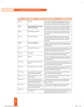 350
Departamento Nacional de Planeación
CÓDIGO NOMBRE DESCRIPCIÓN
TI.B.4.2 Externo Los ingresos de las autorizaciones dadas al municipio
para contratar créditos con entidades financieras inter-
nacionales, con plazo de vencimiento mayor a un año.
TI.B.5 Recuperación de Cartera (dife-
rentes a tributarios)
Corresponde a los recaudos por concepto de recupera-
ción de cartera por todo concepto de ingreso a favor de
la entidad territorial, diferentes a ingresos tributarios.
TI.B.5.1 Por créditos concedidos Corresponde a los recaudos por concepto de recupera-
ción de cartera por créditos concedidos por la entidad
territorial.
TI.B.5.3 Por otros conceptos Corresponde a los demás recaudos por concepto de
recuperación de cartera por todo concepto de ingreso
a favor de la entidad territorial, diferentes a ingresos
tributarios.
TI.B.6 Recursos del Balance Ingresos resultantes de la liquidación del ejercicio fiscal
del año anterior. Se debe tener en cuenta la naturaleza
de los recursos.
TI.B.6.1 Cancelación de reservas Anulación de reservas presupuestales adquiridas con car-
go a la vigencia fiscal anterior cuando haya desaparecido
o el monto del compromiso resulte inferior.
TI.B.6.1.1 De regalías Recursos incorporados al presupuesto por cancelación
de reservas con fuente de financiación regalías.
TI.B.6.1.2 De SGP Recursos incorporados al presupuesto por cancelación
de reservas con fuente de financiación Sistema General
de Participaciones.
TI.B.6.1.2.1 Cancelación de reservas - Edu-
cación
Corresponden a cancelación de reservas financiadas con
recursos del Sistema General de Participaciones con una
destinación específica para educación.
TI.B.6.1.2.2 Cancelación de reservas - Salud Corresponden a cancelación de reservas financiadas con
recursos del Sistema General de Participaciones con una
destinación específica para salud.
TI.B.6.1.2.2.1 Recursos de forzosa inversión -
Salud: Régimen Subsidiado
Cancelación de reservas Sistema General de Participa-
ciones - Salud - Régimen Subsidiado.
TI.B.6.1.2.2.2 Recursos de forzosa inversión -
Salud: Pública
Cancelación de reservas Sistema General de Participa-
ciones - Salud - Salud Pública.
TI.B.6.1.2.2.3 Recursos de forzosa inversión -
Salud: Prestación del servicio a la
población pobre no afiliada
Cancelación de reservas Sistema General de Participa-
ciones - Salud - Prestación del servicio a la población
pobre no afiliada.
TI.B.6.1.2.2.4 Recursos de forzosa inversión -
Salud: otros diferentes a los ante-
riores con destino a salud
Cancelación de reservas Sistema General de Participa-
ciones - Salud - otros diferentes a los anteriores.
TI.B.6.1.2.3 Cancelación de reservas - Alimen-
tación Escolar
Corresponden a cancelación de reservas financiadas con
recursos del Sistema General de Participaciones con una
destinación específica para alimentación escolar.
117387 - Bases para la gestion todo 350 12/06/12 11:29
 