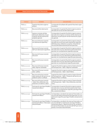 352
Departamento Nacional de Planeación
CÓDIGO NOMBRE DESCRIPCIÓN
TI.B.6.2.1 Superávit fiscal de la vigencia
anterior
Corresponde al resultado del superávit fiscal de la vigen-
cia anterior.
TI.B.6.2.1.1 Recursos de libre destinación Corresponden al superávit fiscal de la vigencia anterior
derivado de recursos de libre destinación .
TI.B.6.2.1.1.3 Ingresos corrientes de libre
destinación diferentes a la par-
ticipación de libre destinación
propósito general
Corresponden al superávit fiscal de la vigencia anterior
derivado de los Ingresos corrientes de libre destinación
diferentes a la participación de libre destinación propó-
sito general.
TI.B.6.2.1.2 Recursos de forzosa inversión
(con destinación específica)
Corresponden al superávit fiscal de la vigencia anterior
derivado de recursos que tienen destinación específica
definida por ley, ordenanza o acuerdo, incluyendo los
recursos del Sistema General de Participaciones.
TI.B.6.2.1.2.1 Recursos de forzosa inversión
SGP (con destinación específica)
Corresponden al superávit fiscal de la vigencia anterior
derivado de los recursos del Sistema General de Partici-
paciones con una destinación específica sectorial.
TI.B.6.2.1.2.1.1 Recursos de forzosa inversión -
educación
Corresponden al superávit fiscal de la vigencia anterior
derivado de los recursos del Sistema General de Partici-
paciones con una destinación específica para educación.
TI.B.6.2.1.2.1.2 Recursos de forzosa inversión -
salud
Corresponden al superávit fiscal de la vigencia anterior
derivado de los recursos del Sistema General de Partici-
paciones con una destinación específica para salud.
TI.B.6.2.1.2.1.2.1 Recursos de forzosa inversión -
salud: régimen subsidiado
Superávit fiscal de la vigencia anterior Sistema General
de Participaciones - Salud - Régimen Subsidiado.
TI.B.6.2.1.2.1.2.2 Recursos de forzosa inversión -
salud: pública
Superávit fiscal de la vigencia anterior Sistema General
de Participaciones - Salud - Salud Pública.
TI.B.6.2.1.2.1.2.3 Recursos de forzosa inversión -
salud: prestación del servicio a la
población pobre no afiliada
Superávit fiscal de la vigencia anterior Sistema General
de Participaciones - Salud - Prestación del Servicio a la
Población Pobre no Afiliada.
TI.B.6.2.1.2.1.2.4 Recursos de forzosa inversión
- Salud: Otros diferentes a los
anteriores con destino a salud
Superávit fiscal de la vigencia anterior Sistema General
de Participaciones - Salud - Otros Diferentes a los Ante-
riores.
TI.B.6.2.1.2.1.5 Participación para Agua Potable y
Saneamiento Básico
Corresponden al superávit fiscal de la vigencia anterior
derivado de los recursos del Sistema General de Partici-
paciones con una destinación específica para Agua Pota-
ble y saneamiento Básico.
TI.B.6.2.1.2.1.5.1 Participación para Agua Potable y
Saneamiento Básico
Corresponden a cancelación de reservas financiadas con
recursos del Sistema General de Participaciones con una
destinación específica para Agua Potable y Saneamiento
Básico.
TI.B.6.2.1.2.1.5.2 Participación para Agua Potable y
Saneamiento Básico - Municipios
Descertificados
Corresponden a cancelación de reservas financiadas con
recursos del SGP con destinación para Agua Potable y
Saneamiento Básico.  Reporte la porción de cancelación
de reservas financiadas con recursos del SGP que corres-
ponda a municipios descertificados.
117387 - Bases para la gestion todo 352 12/06/12 11:29
 