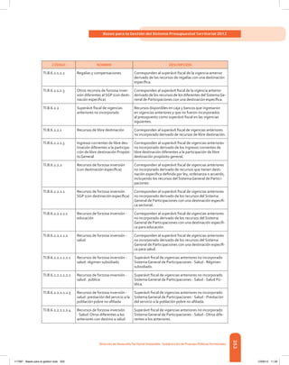 353
Bases para la Gestión del Sistema Presupuestal Territorial 2012
Dirección de DesarrolloTerritorial Sostenible - Subdirección de Finanzas PúblicasTerritoriales
CÓDIGO NOMBRE DESCRIPCIÓN
TI.B.6.2.1.2.2 Regalías y compensaciones Corresponden al superávit fiscal de la vigencia anterior
derivado de los recursos de regalías con una destinación
específica.
TI.B.6.2.1.2.3 Otros recursos de forzosa inver-
sión diferentes al SGP (con desti-
nación específica)
Corresponden al superávit fiscal de la vigencia anterior
derivado de los recursos de los diferentes del Sistema Ge-
neral de Participaciones con una destinación específica.
TI.B.6.2.2 Superávit fiscal de vigencias
anteriores no incorporado
Recursos disponibles en caja y bancos que ingresaron
en vigencias anteriores y que no fueron incorporados
al presupuesto como superávit fiscal en las vigencias
siguientes.
TI.B.6.2.2.1 Recursos de libre destinación Corresponden al superávit fiscal de vigencias anteriores
no incorporado derivado de recursos de libre destinación.
TI.B.6.2.2.1.3 Ingresos corrientes de libre des-
tinación diferentes a la participa-
ción de libre destinación Propósi-
to General
Corresponden al superávit fiscal de vigencias anteriores
no incorporado derivado de los ingresos corrientes de
libre destinación diferentes a la participación de libre
destinación propósito general.
TI.B.6.2.2.2 Recursos de forzosa inversión
(con destinación específica)
Corresponden al superávit fiscal de vigencias anteriores
no incorporado derivado de recursos que tienen desti-
nación específica definida por ley, ordenanza o acuerdo,
incluyendo los recursos del Sistema General de Partici-
paciones.
TI.B.6.2.2.2.1 Recursos de forzosa inversión
SGP (con destinación específica)
Corresponden al superávit fiscal de vigencias anteriores
no incorporado derivado de los recursos del Sistema
General de Participaciones con una destinación específi-
ca sectorial.
TI.B.6.2.2.2.1.1 Recursos de forzosa inversión -
educación
Corresponden al superávit fiscal de vigencias anteriores
no incorporado derivado de los recursos del Sistema
General de Participaciones con una destinación específi-
ca para educación.
TI.B.6.2.2.2.1.2 Recursos de forzosa inversión -
salud
Corresponden al superávit fiscal de vigencias anteriores
no incorporado derivado de los recursos del Sistema
General de Participaciones con una destinación específi-
ca para salud.
TI.B.6.2.2.2.1.2.1 Recursos de forzosa inversión -
salud: régimen subsidiado
Superávit fiscal de vigencias anteriores no incorporado
Sistema General de Participaciones - Salud - Régimen
subsidiado.
TI.B.6.2.2.2.1.2.2 Recursos de forzosa inversión -
salud: pública
Superávit fiscal de vigencias anteriores no incorporado
Sistema General de Participaciones - Salud - Salud Pú-
blica.
TI.B.6.2.2.2.1.2.3 Recursos de forzosa inversión -
salud: prestación del servicio a la
población pobre no afiliada
Superávit fiscal de vigencias anteriores no incorporado
Sistema General de Participaciones - Salud - Prestación
del servicio a la población pobre no afiliada.
TI.B.6.2.2.2.1.2.4 Recursos de forzosa inversión
- Salud: Otros diferentes a los
anteriores con destino a salud
Superávit fiscal de vigencias anteriores no incorporado
Sistema General de Participaciones - Salud - Otros dife-
rentes a los anteriores.
117387 - Bases para la gestion todo 353 12/06/12 11:29
 