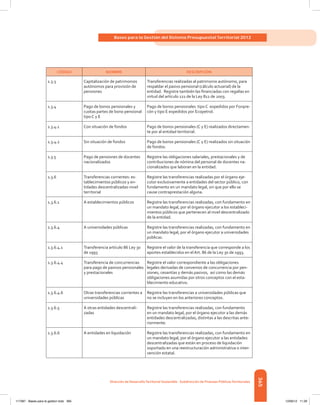 365
Bases para la Gestión del Sistema Presupuestal Territorial 2012
Dirección de DesarrolloTerritorial Sostenible - Subdirección de Finanzas PúblicasTerritoriales
CÓDIGO NOMBRE DESCRIPCIÓN
1.3.3 Capitalización de patrimonios
autónomos para provisión de
pensiones
Transferencias realizadas al patrimonio autónomo, para
respaldar el pasivo pensional (cálculo actuarial) de la
entidad.  Registre también las financiadas con regalías en
virtud del artículo 121 de la Ley 812 de 2003.
1.3.4 Pago de bonos pensionales y
cuotas partes de bono pensional
tipo C y E
Pago de bonos pensionales tipo C expedidos por Fonpre-
cón y tipo E expedidos por Ecopetrol.
1.3.4.1 Con situación de fondos Pago de bonos pensionales (C y E) realizados directamen-
te por al entidad territorial.
1.3.4.2 Sin situación de fondos Pago de bonos pensionales (C y E) realizados sin situación
de fondos.
1.3.5 Pago de pensiones de docentes
nacionalizados
Registre las obligaciones salariales, prestacionales y de
contribuciones de nómina del personal de docentes na-
cionalizados que laboran en la entidad.
1.3.6 Transferencias corrientes: es-
tablecimientos públicos y en-
tidades descentralizadas-nivel
territorial
Registre las transferencias realizadas por el órgano eje-
cutor exclusivamente a entidades del sector público, con
fundamento en un mandato legal, sin que por ello se
cause contraprestación alguna.
1.3.6.1 A establecimientos públicos Registre las transferencias realizadas, con fundamento en
un mandato legal, por el órgano ejecutor a los estableci-
mientos públicos que pertenecen al nivel descentralizado
de la entidad.
1.3.6.4 A universidades públicas Registre las transferencias realizadas, con fundamento en
un mandato legal, por el órgano ejecutor a universidades
públicas.
1.3.6.4.1 Transferencia artículo 86 Ley 30
de 1993
Registre el valor de la transferencia que corresponde a los
aportes establecidos en el Art. 86 de la Ley 30 de 1993.
1.3.6.4.4 Transferencia de concurrencias
para pago de pasivos pensionales
y prestacionales
Registre el valor correspondiente a las obligaciones
legales derivadas de convenios de concurrencia por pen-
siones, cesantías y demás pasivos, así como las demás
obligaciones asumidas por otros conceptos con el esta-
blecimiento educativo.
1.3.6.4.6 Otras transferencias corrientes a
universidades públicas
Registre las transferencias a universidades públicas que
no se incluyen en los anteriores conceptos.
1.3.6.5 A otras entidades descentrali-
zadas
Registre las transferencias realizadas, con fundamento
en un mandato legal, por el órgano ejecutor a las demás
entidades descentralizadas, distintas a las descritas ante-
riormente.
1.3.6.6 A entidades en liquidación Registre las transferencias realizadas, con fundamento en
un mandato legal, por el órgano ejecutor a las entidades
descentralizadas que están en proceso de liquidación
soportado en una reestructuración administrativa o inter-
vención estatal.
117387 - Bases para la gestion todo 365 12/06/12 11:29
 