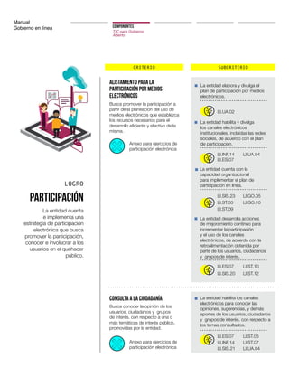 Manual
Gobierno en línea COMPONENTES
TIC para Gobierno
Abierto
CRITERIO SUBCRITERIO
LOGRO
Participación
La entidad cuenta
e implementa una
estrategia de participación
electrónica que busca
promover la participación,
conocer e involucrar a los
usuarios en el quehacer
público.
Alistamiento para la
participación por medios
electrónicos
Consulta a la ciudadanía
La entidad elabora y divulga el
plan de participación por medios
electrónicos.
La entidad habilita y divulga
los canales electrónicos
institucionales, incluidas las redes
sociales, de acuerdo con el plan
de participación.
La entidad cuenta con la
capacidad organizacional
para implementar el plan de
participación en línea.
La entidad desarrolla acciones
de mejoramiento continuo para
incrementar la participación
y el uso de los canales
electrónicos, de acuerdo con la
retroalimentación obtenida por
parte de los usuarios, ciudadanos
y grupos de interés.
La entidad habilita los canales
electrónicos para conocer las
opiniones, sugerencias, y demás
aportes de los usuarios, ciudadanos
y grupos de interés. con respecto a
los temas consultados.
LI.UA.02
LI.INF.14
LI.SIS.23 LI.GO.05
LI.ST.05 LI.GO.10
LI.ST.09
LI.ES.07 LI.ST.10
LI.ST.12
LI.ES.07 LI.ST.05
LI.INF.14 LI.ST.07
LI.SIS.21 LI.UA.04
LI.ES.07
LI.SIS.20
LI.UA.04
Busca promover la participación a
partir de la planeación del uso de
medios electrónicos que establezca
los recursos necesarios para el
desarrollo eficiente y efectivo de la
misma.
Busca conocer la opinión de los
usuarios, ciudadanos y grupos
de interés. con respecto a una o
más temáticas de interés público,
promovidas por la entidad.
Anexo para ejercicios de
participación electrónica
Anexo para ejercicios de
participación electrónica
 