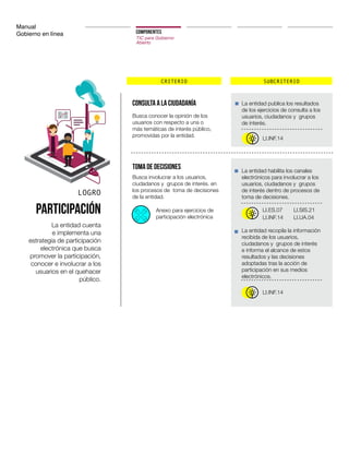 Manual
Gobierno en línea COMPONENTES
TIC para Gobierno
Abierto
CRITERIO SUBCRITERIO
LOGRO
Participación
La entidad cuenta
e implementa una
estrategia de participación
electrónica que busca
promover la participación,
conocer e involucrar a los
usuarios en el quehacer
público.
Toma de decisiones
Consulta a la ciudadanía
La entidad habilita los canales
electrónicos para involucrar a los
usuarios, ciudadanos y grupos
de interés dentro de procesos de
toma de decisiones.
La entidad recopila la información
recibida de los usuarios,
ciudadanos y grupos de interés
e informa el alcance de estos
resultados y las decisiones
adoptadas tras la acción de
participación en sus medios
electrónicos.
La entidad publica los resultados
de los ejercicios de consulta a los
usuarios, ciudadanos y grupos
de interés.
LI.ES.07 LI.SIS.21
LI.INF.14 LI.UA.04
LI.INF.14
LI.INF.14
Busca involucrar a los usuarios,
ciudadanos y grupos de interés. en
los procesos de toma de decisiones
de la entidad.
Busca conocer la opinión de los
usuarios con respecto a una o
más temáticas de interés público,
promovidas por la entidad.
Anexo para ejercicios de
participación electrónica
 