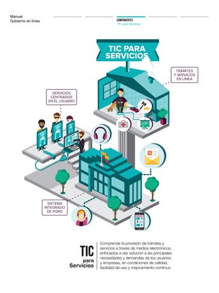 Manual
Gobierno en línea
Comprende la provisión de trámites y
servicios a través de medios electrónicos,
enfocados a dar solución a las principales
necesidades y demandas de los usuarios
y empresas, en condiciones de calidad,
facilidad de uso y mejoramiento continuo.
TICpara
Servicios
SERVICIOS
CENTRADOS
EN EL USUARIO
SISTEMA
INTEGRADO
DE PQRD
TRÁMITES
Y SERVICIOS
EN LÍNEA
TIC PARA
SERVICIOS
COMPONENTES
TIC para Servicios
 