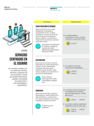 Manual
Gobierno en línea COMPONENTES
TIC para Servicios
CRITERIO SUBCRITERIO
LOGRO
Servicios
centrados en
el usuario
Los usuarios cuentan con
una oferta de trámites,
servicios y espacios de
comunicación a través
de canales electrónicos
usables y accesibles
que responden a
sus necesidades y
expectativas.
La entidad incluye las directrices
de usabilidad en los trámites y
servicios disponibles por medios
electrónicos
La entidad cumple los estándares
establecidos para los sitios web.
LI.INF.09
LI.SIS.07
LI.SIS.07
LI.INF.10
LI.INF.09
Caracterización de usuarios
Accesibilidad
Usabilidad
La entidad realiza la
caracterización de sus usuarios,
ciudadanos y grupos de interés.
La entidad incorpora las
directrices de accesibilidad.
LI.UA.02
LI.INF.09
LI.SIS.24
Busca conocer de una manera
detallada las necesidades y
características de los usuarios,
ciudadanos y grupos de interés de
forma tal que las actividades de
diseño, rediseño, comunicación y
mejoramiento de trámites y servicios
respondan a éstas.
Busca que los trámites y servicios
disponibles por medios electrónicos
cuenten con las características
necesarias para que toda la
población pueda acceder a ellos,
incluso aquella que se encuentra en
situación de discapacidad.
Busca que los trámites y servicios
disponibles por medios electrónicos
sean de fácil uso, y proporcionen
una mejor experiencia a los usuarios,
ciudadanos y grupos de interés.
Guía para la caracterización
de usuarios, ciudadanos
y grupos de interés -
Departamento Nacional de
Planeación PNSC
Norma Técnica
Colombiana NTC 5854.
Accesibilidad a páginas
web
G.SIS.04 Guia de
Usabilidad
 